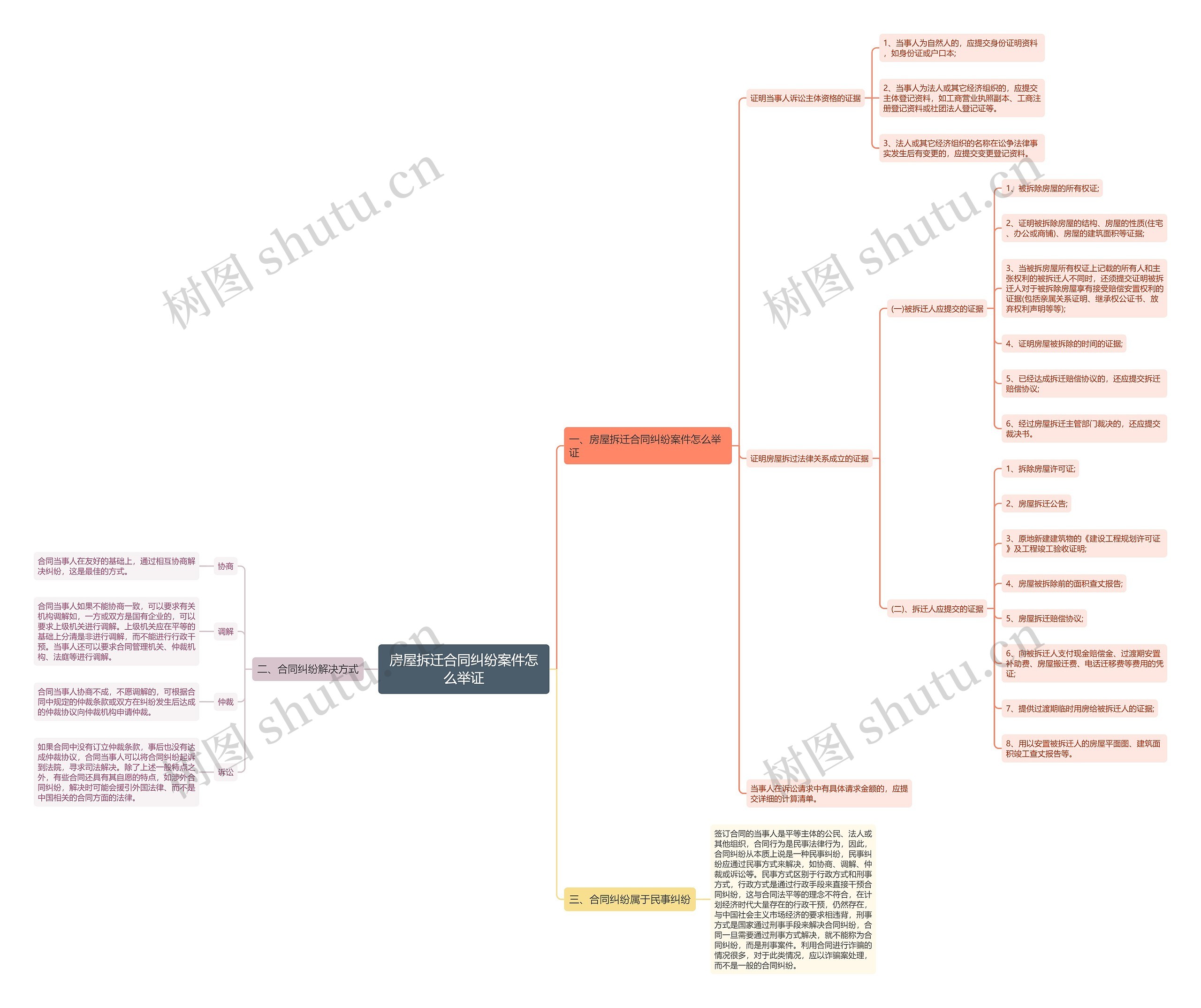 房屋拆迁合同纠纷案件怎么举证思维导图