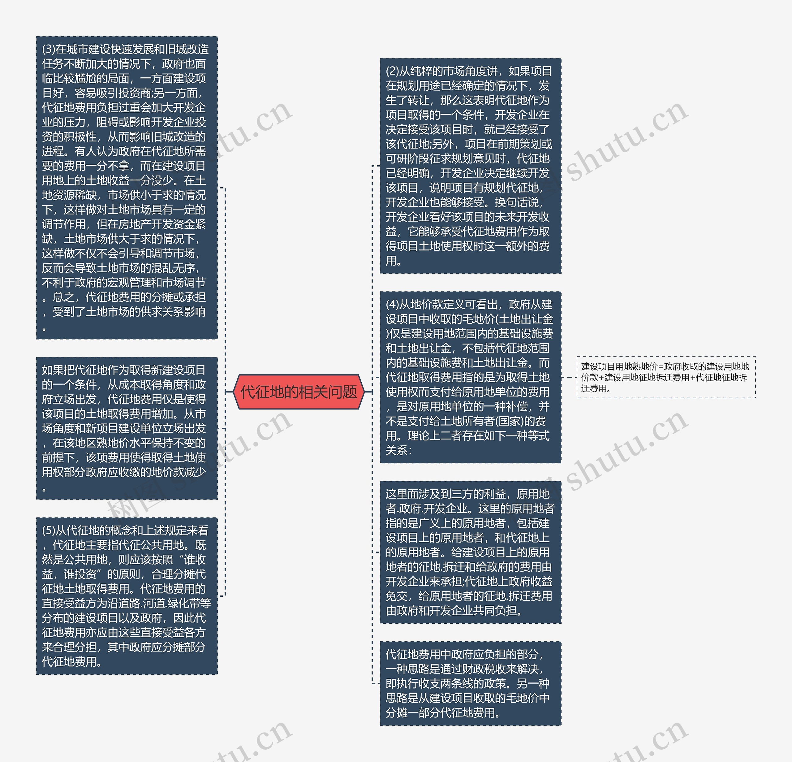 代征地的相关问题思维导图