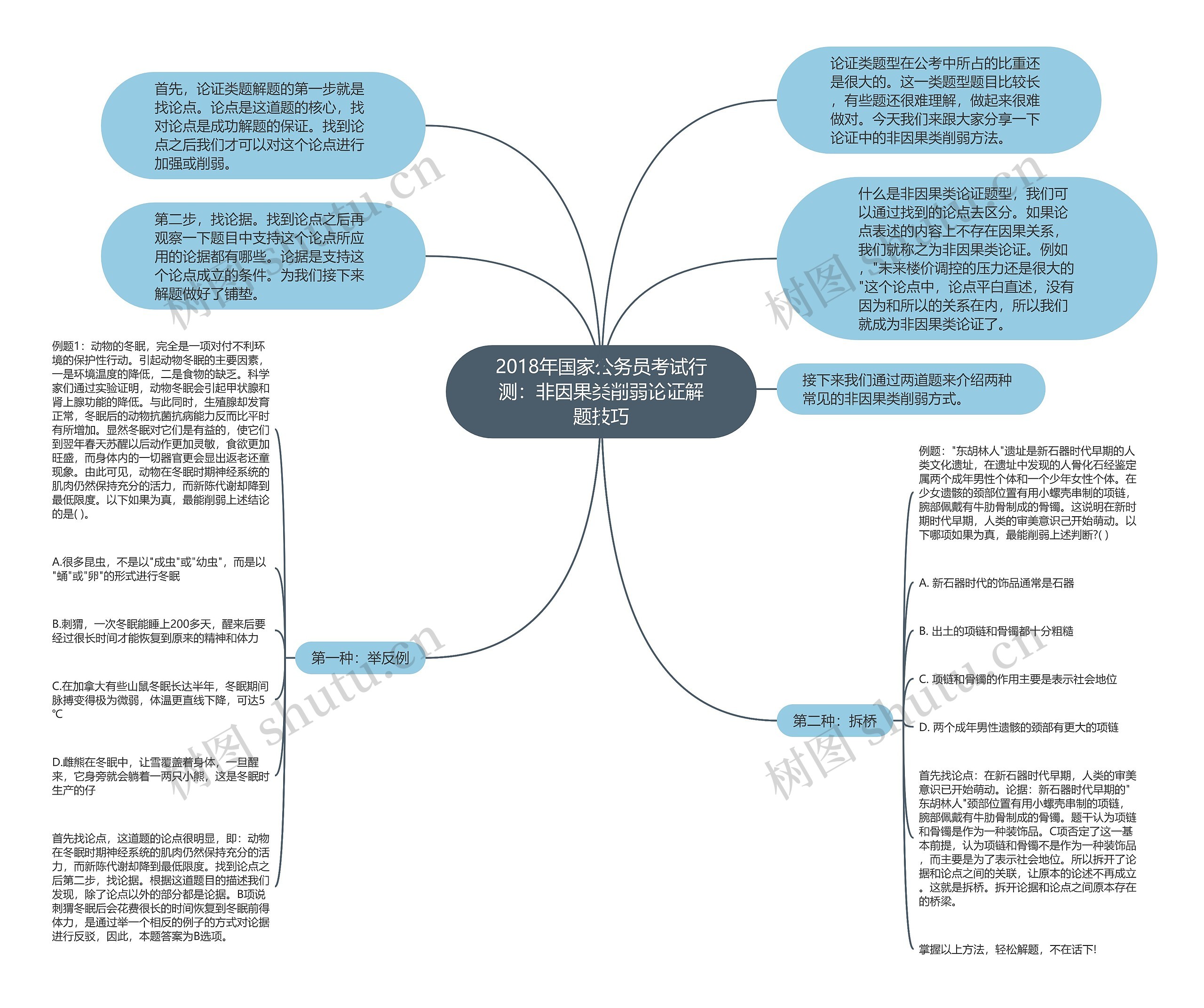 2018年国家公务员考试行测：非因果类削弱论证解题技巧思维导图