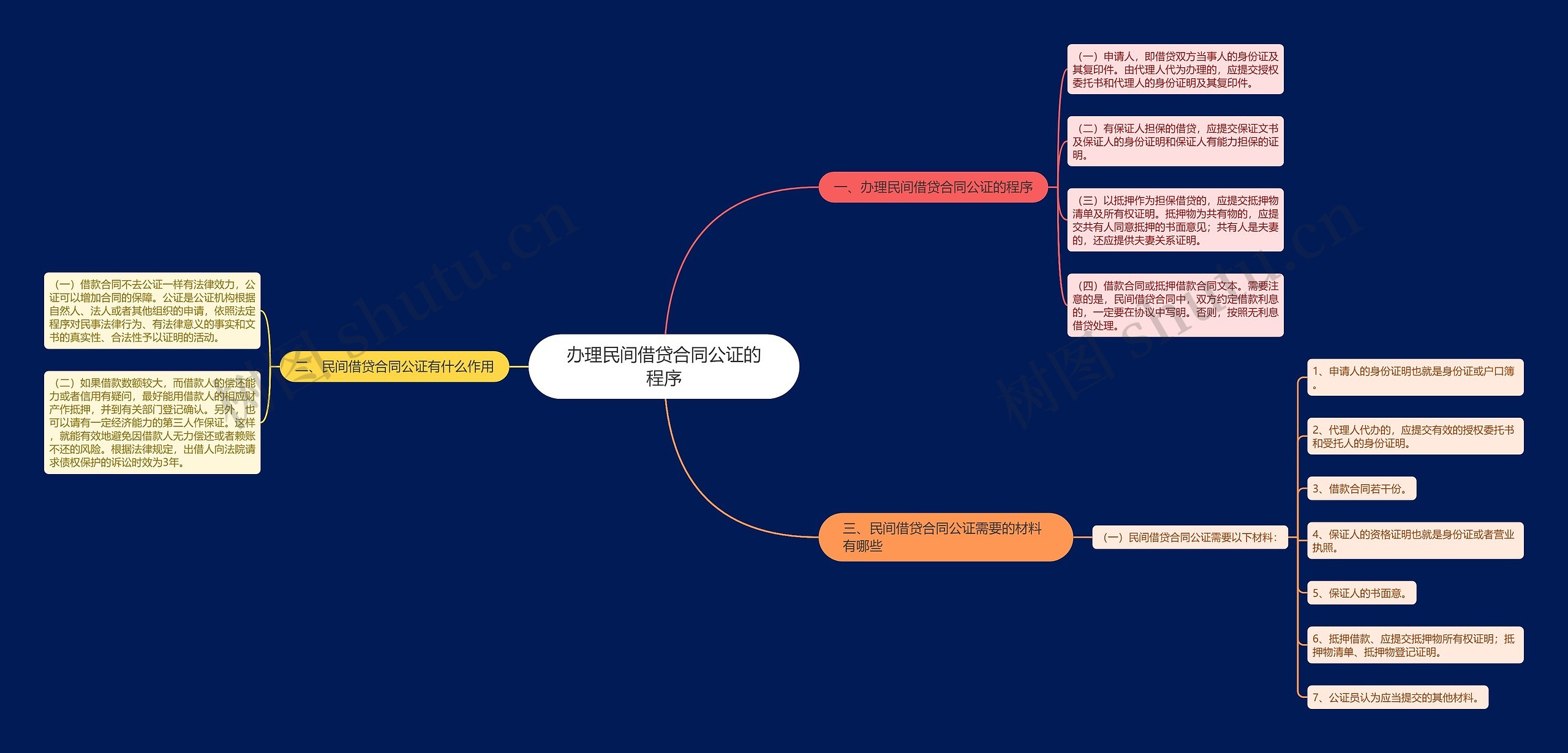 办理民间借贷合同公证的程序思维导图