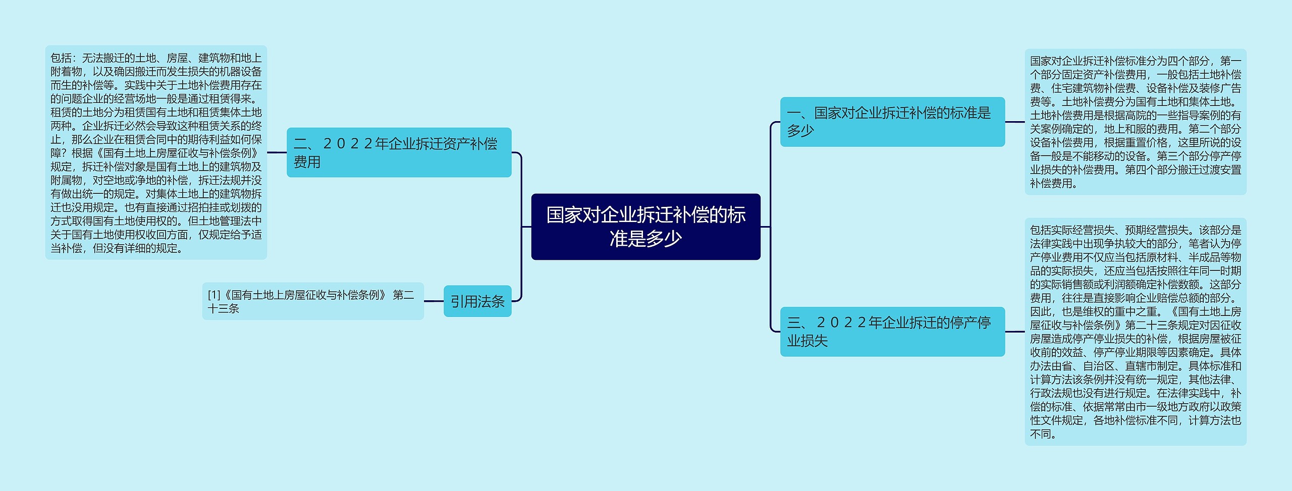 国家对企业拆迁补偿的标准是多少思维导图