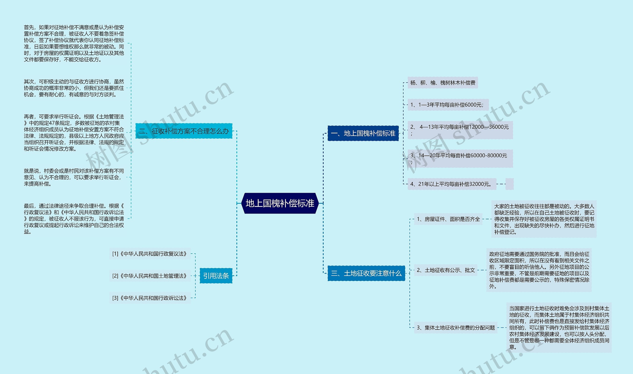 地上国槐补偿标准思维导图