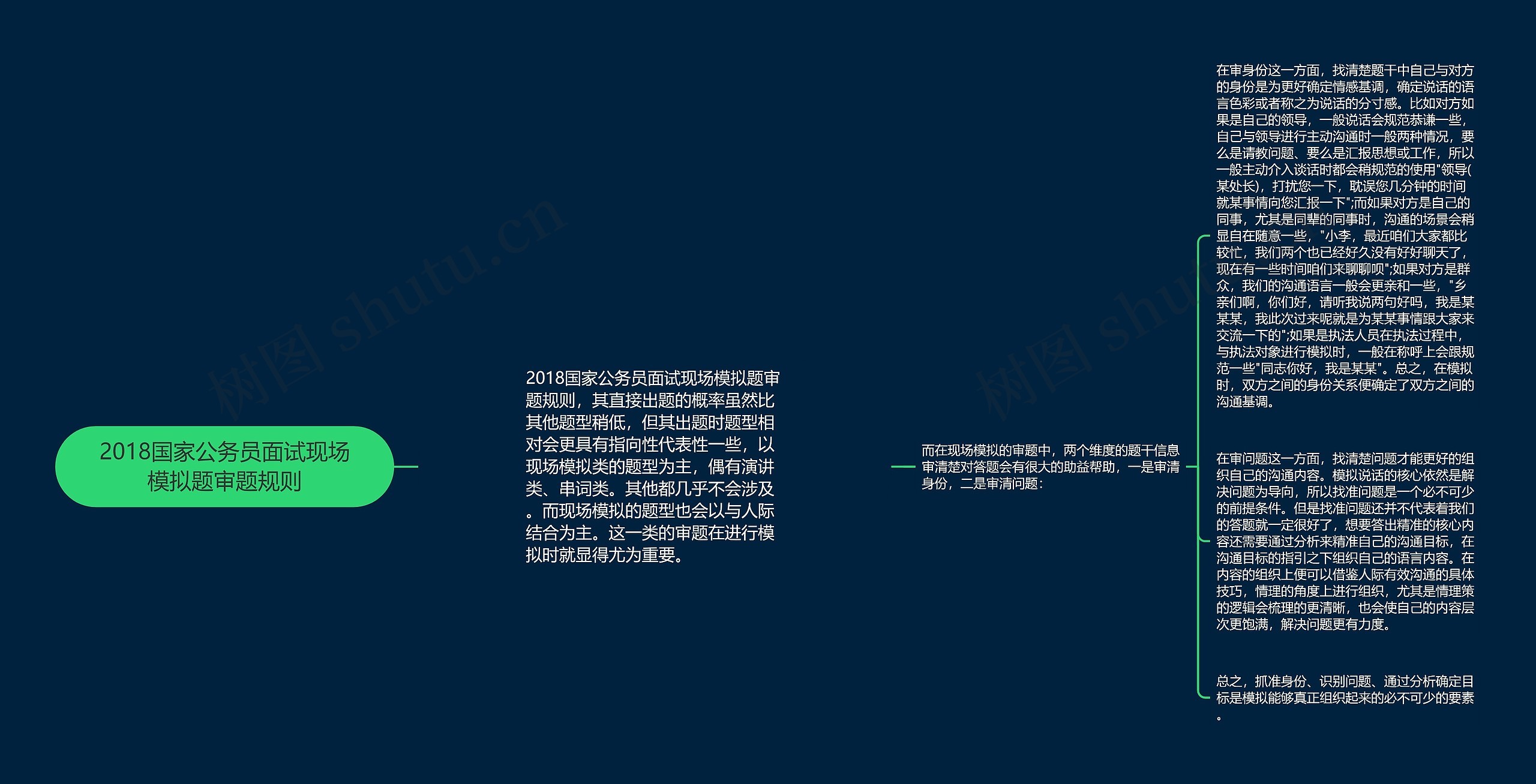 2018国家公务员面试现场模拟题审题规则思维导图