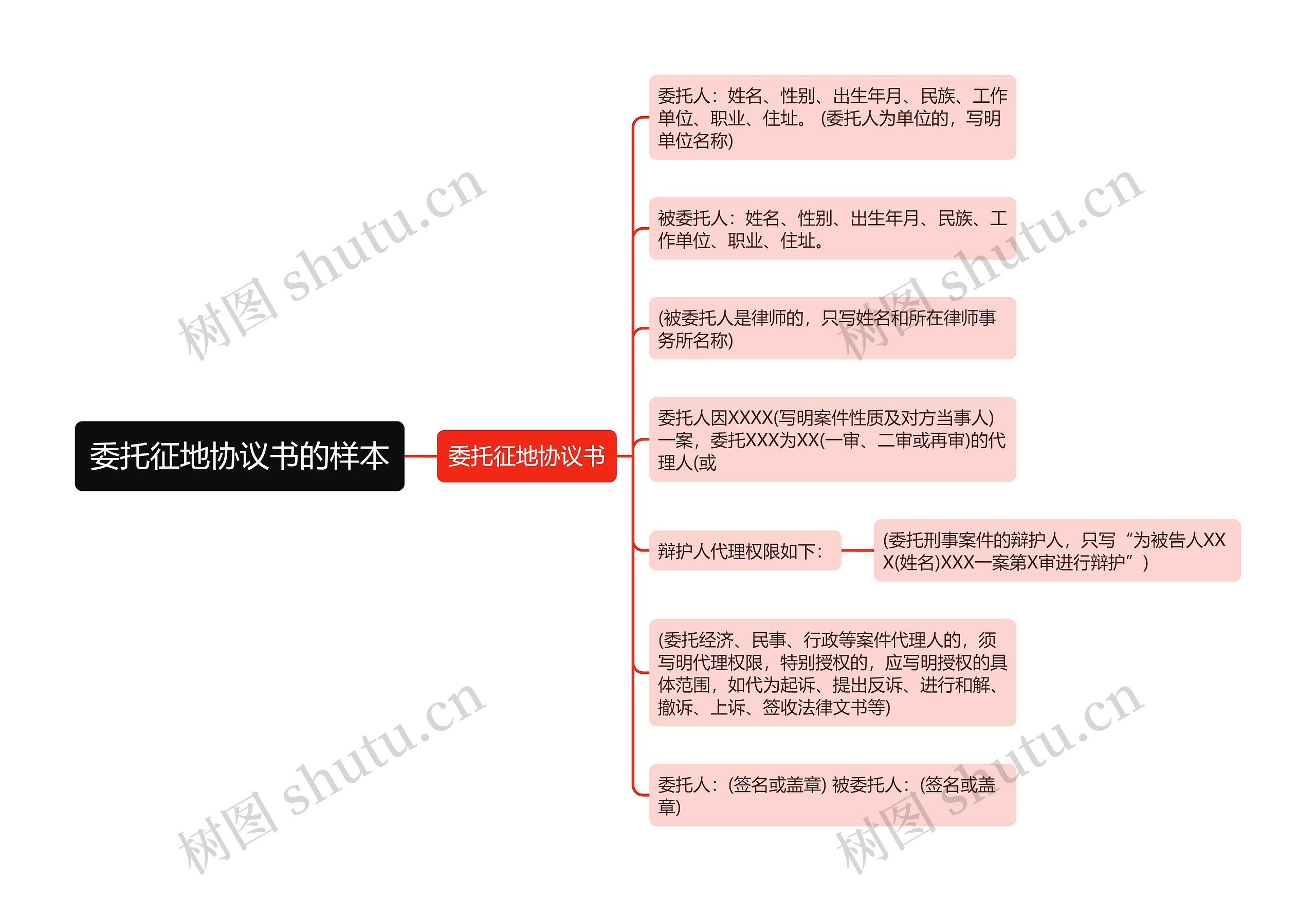 委托征地协议书的样本思维导图