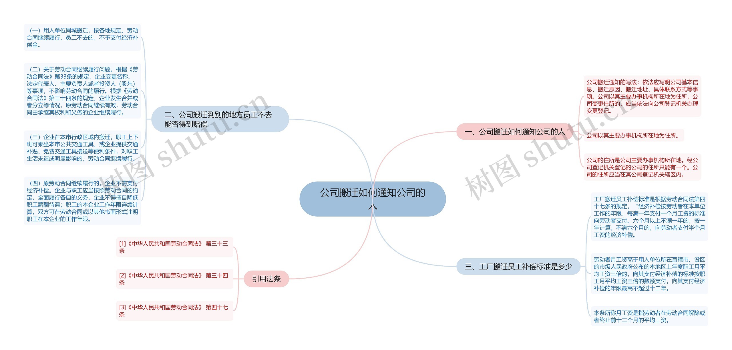 公司搬迁如何通知公司的人思维导图