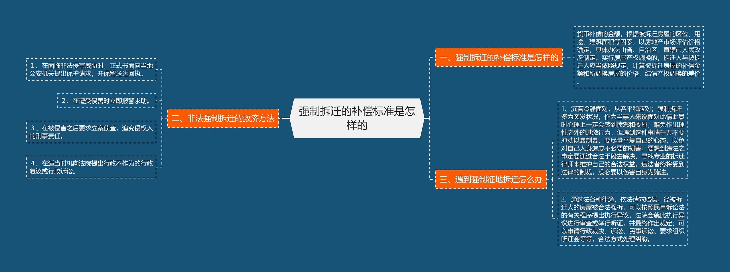 强制拆迁的补偿标准是怎样的思维导图