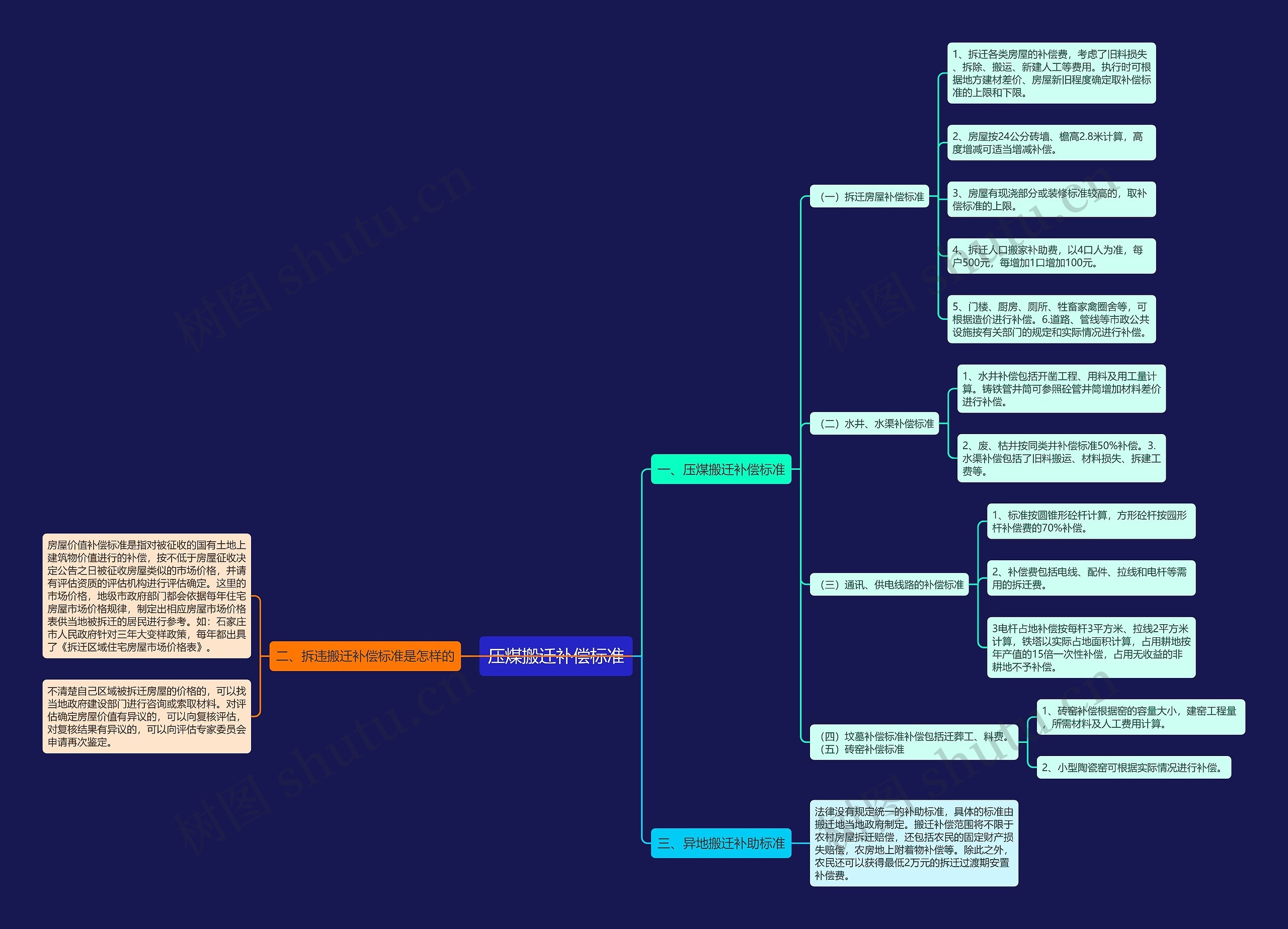 压煤搬迁补偿标准思维导图