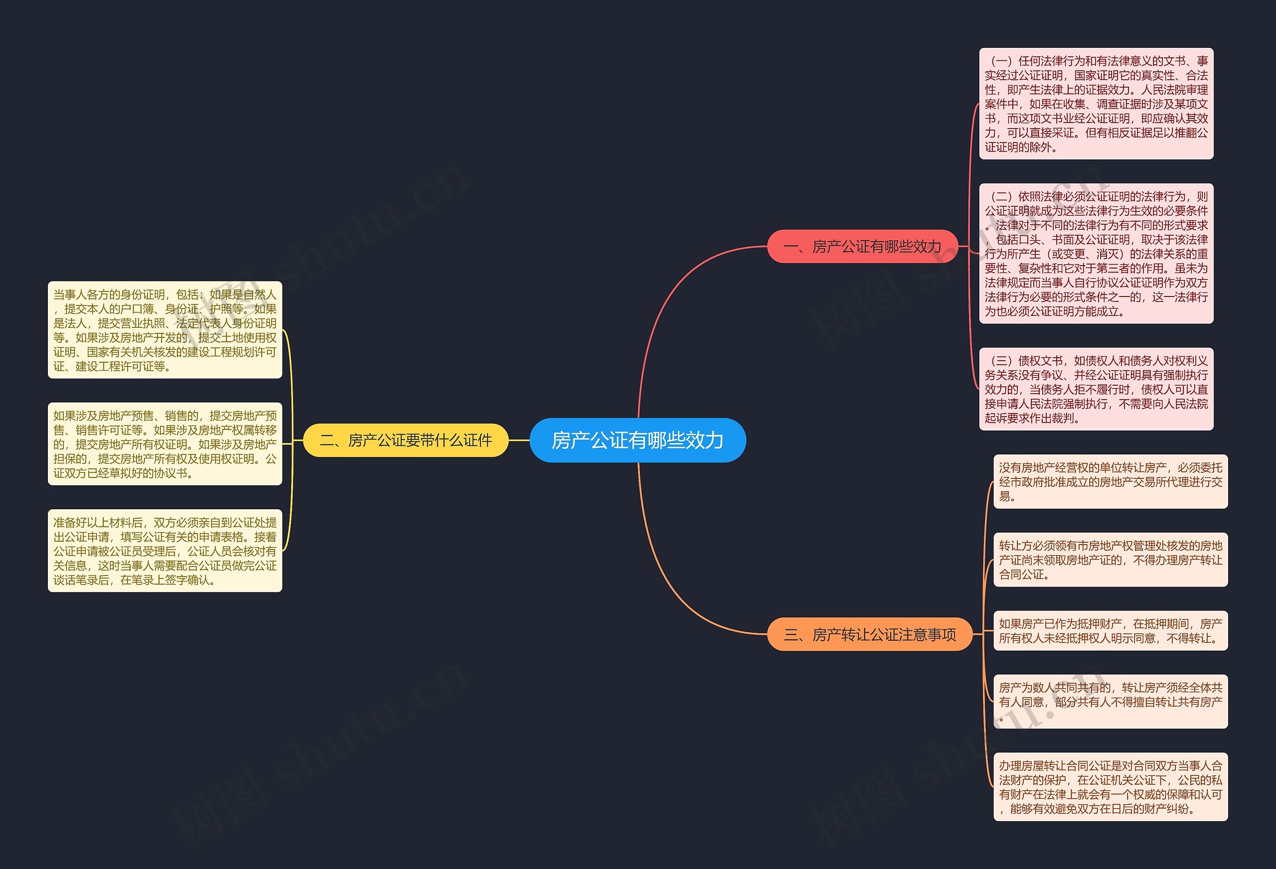 房产公证有哪些效力思维导图