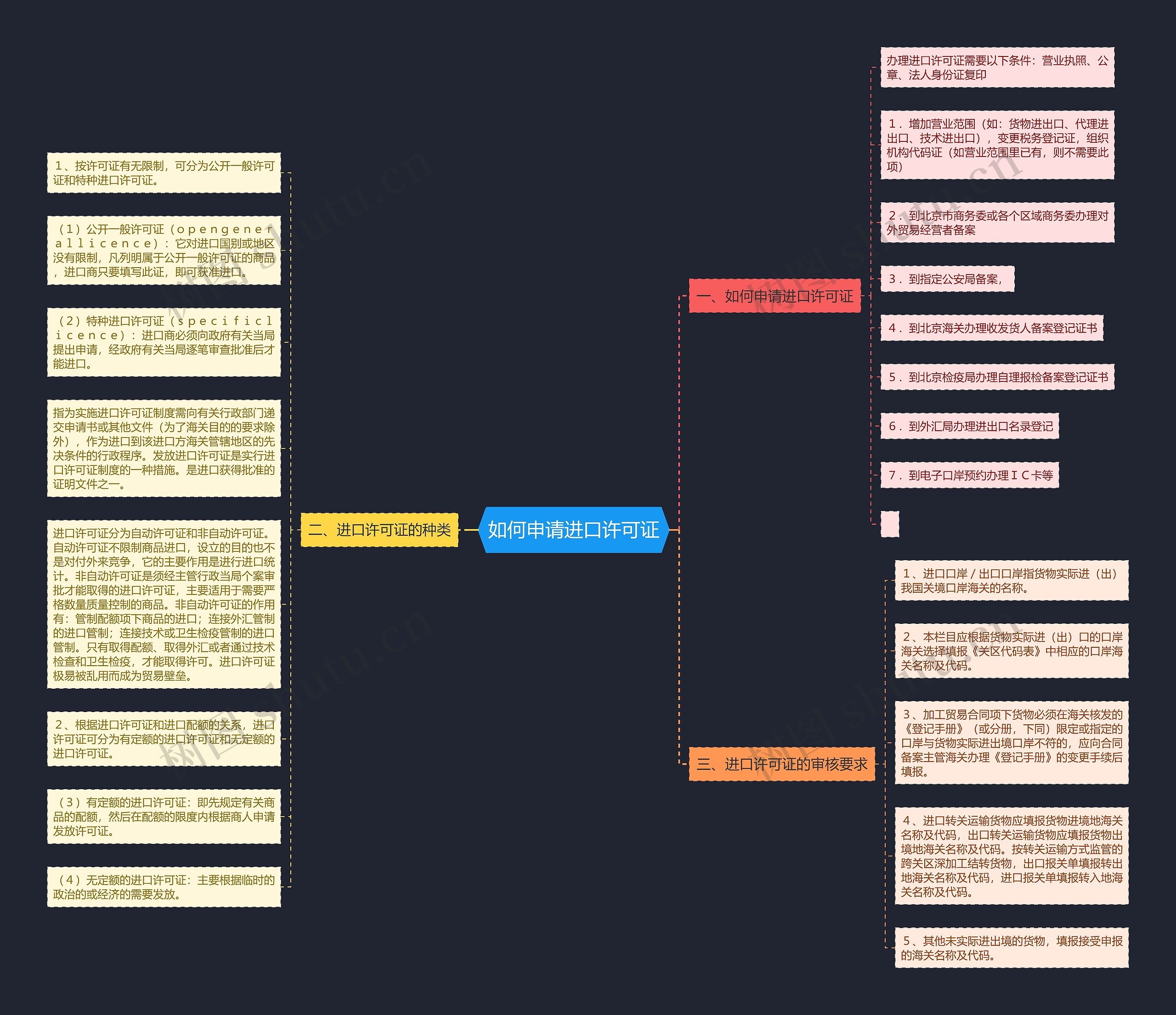 如何申请进口许可证思维导图