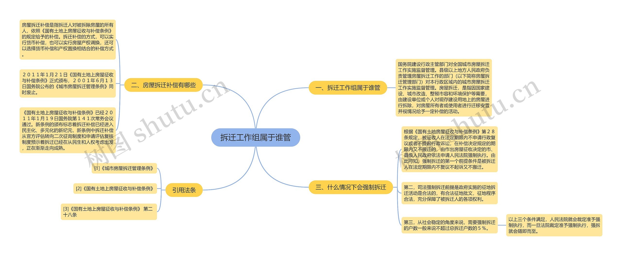 拆迁工作组属于谁管思维导图