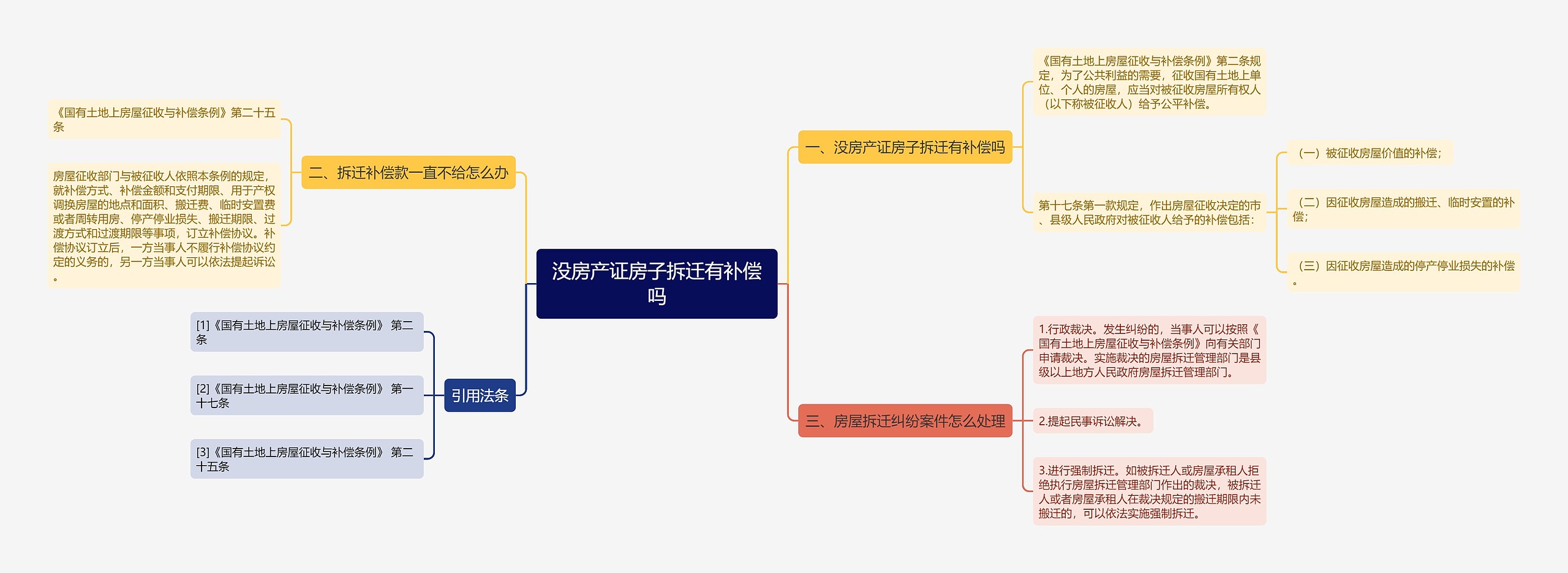 没房产证房子拆迁有补偿吗思维导图