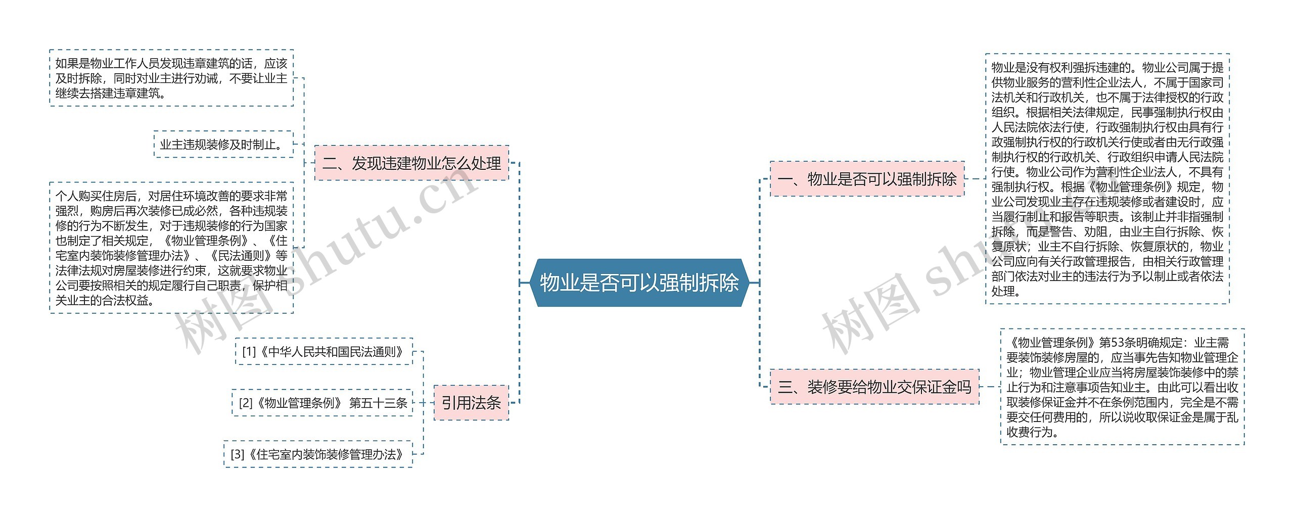 物业是否可以强制拆除思维导图