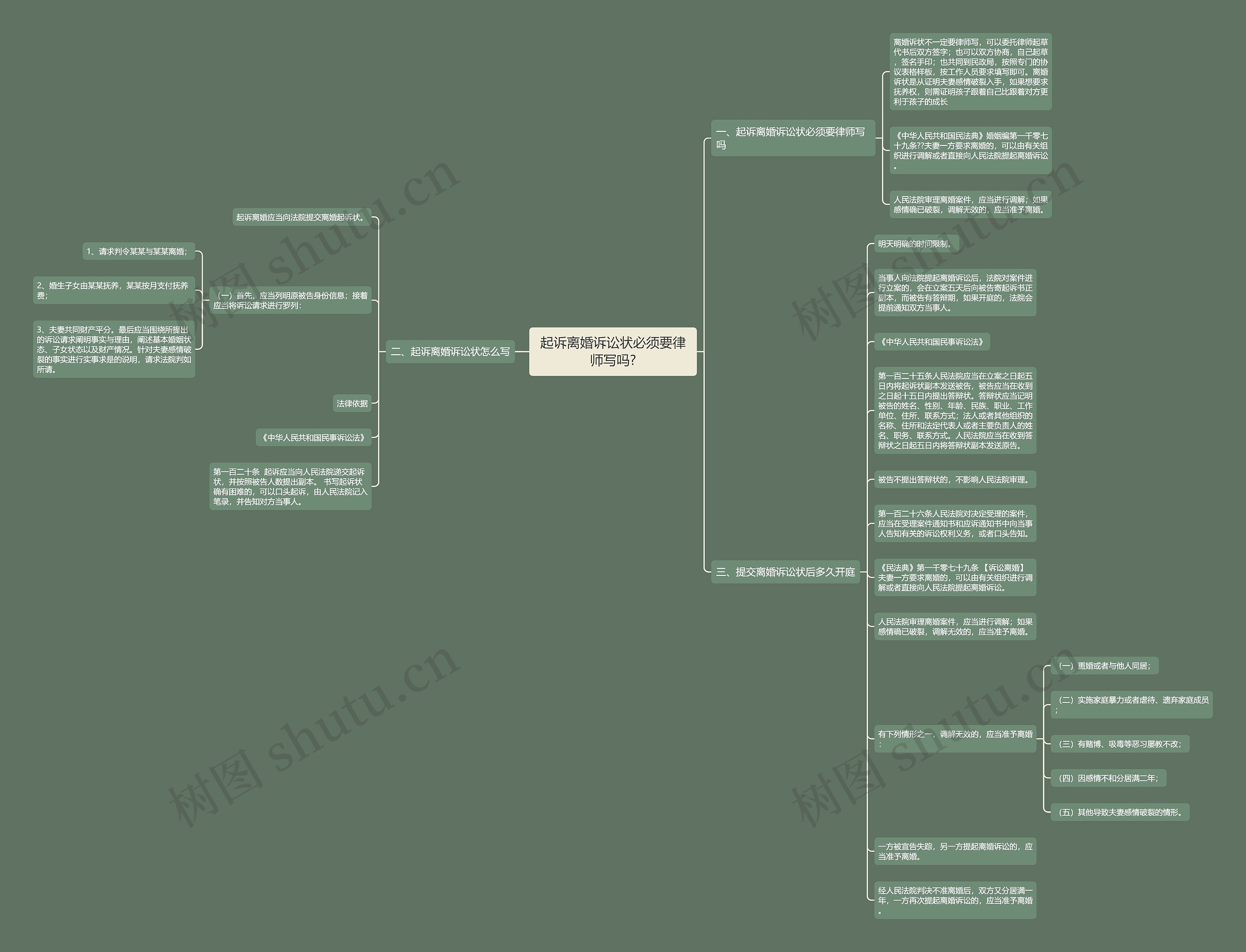 起诉离婚诉讼状必须要律师写吗?思维导图