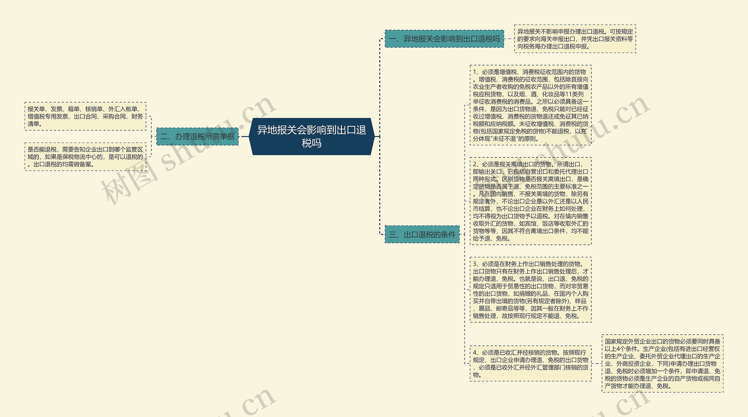 异地报关会影响到出口退税吗思维导图