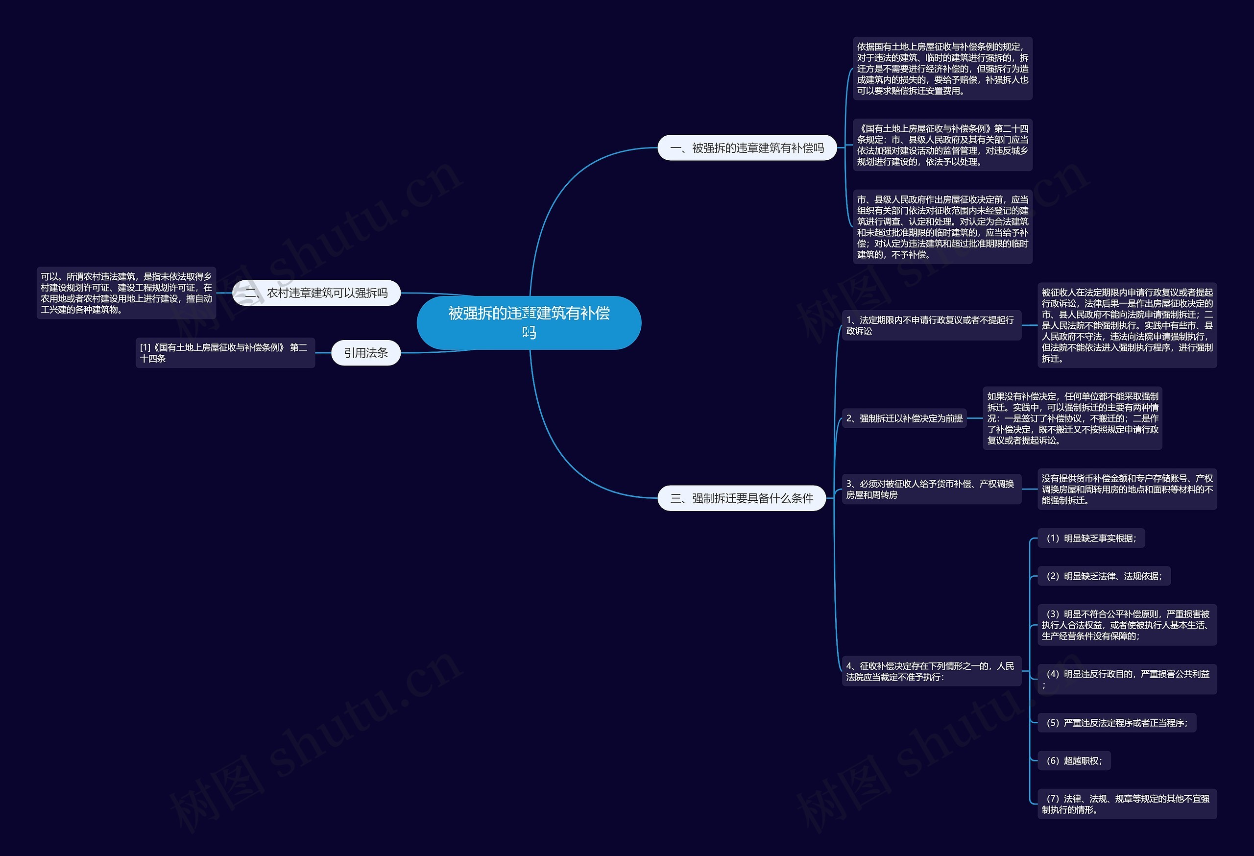 被强拆的违章建筑有补偿吗思维导图