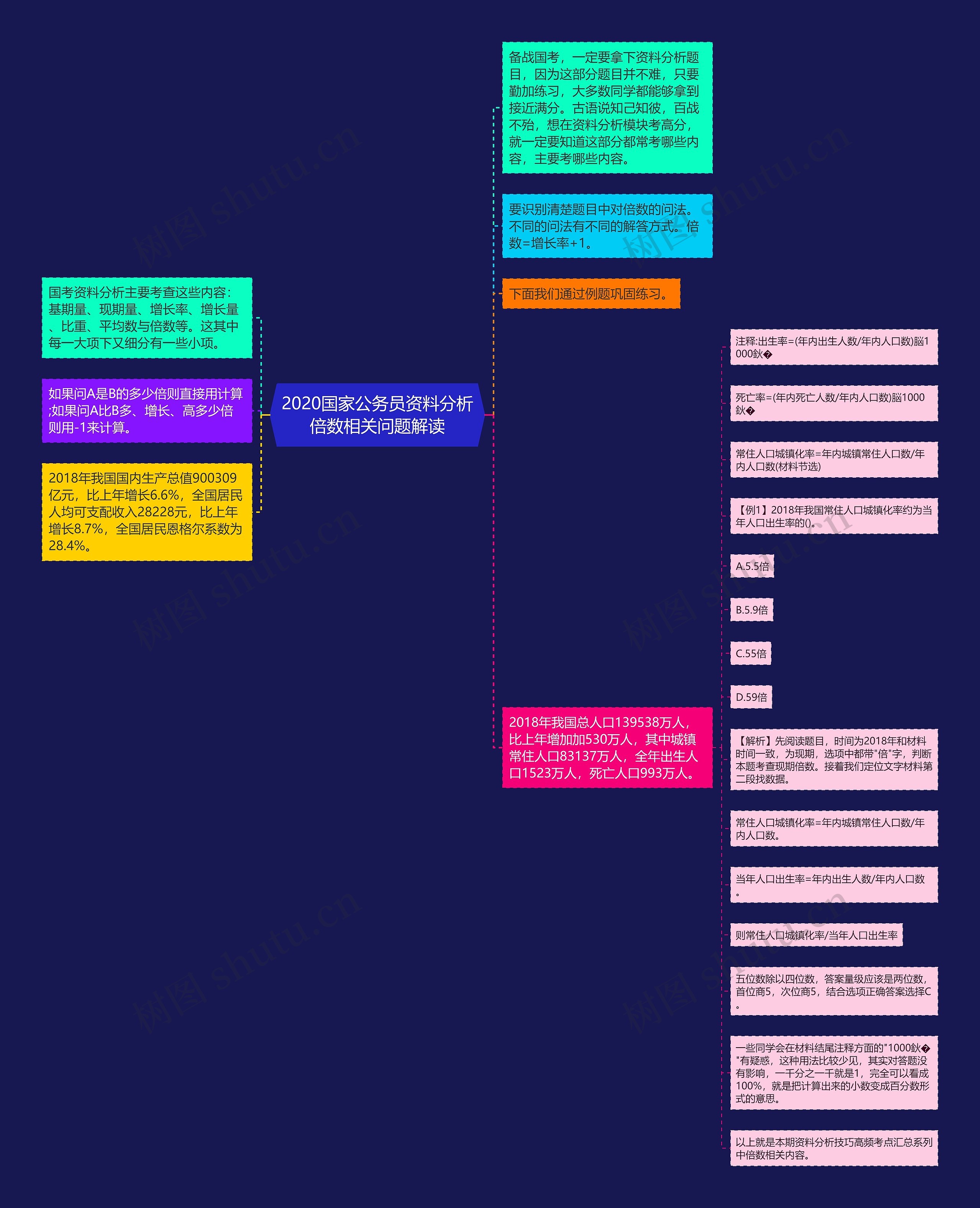 2020国家公务员资料分析倍数相关问题解读思维导图
