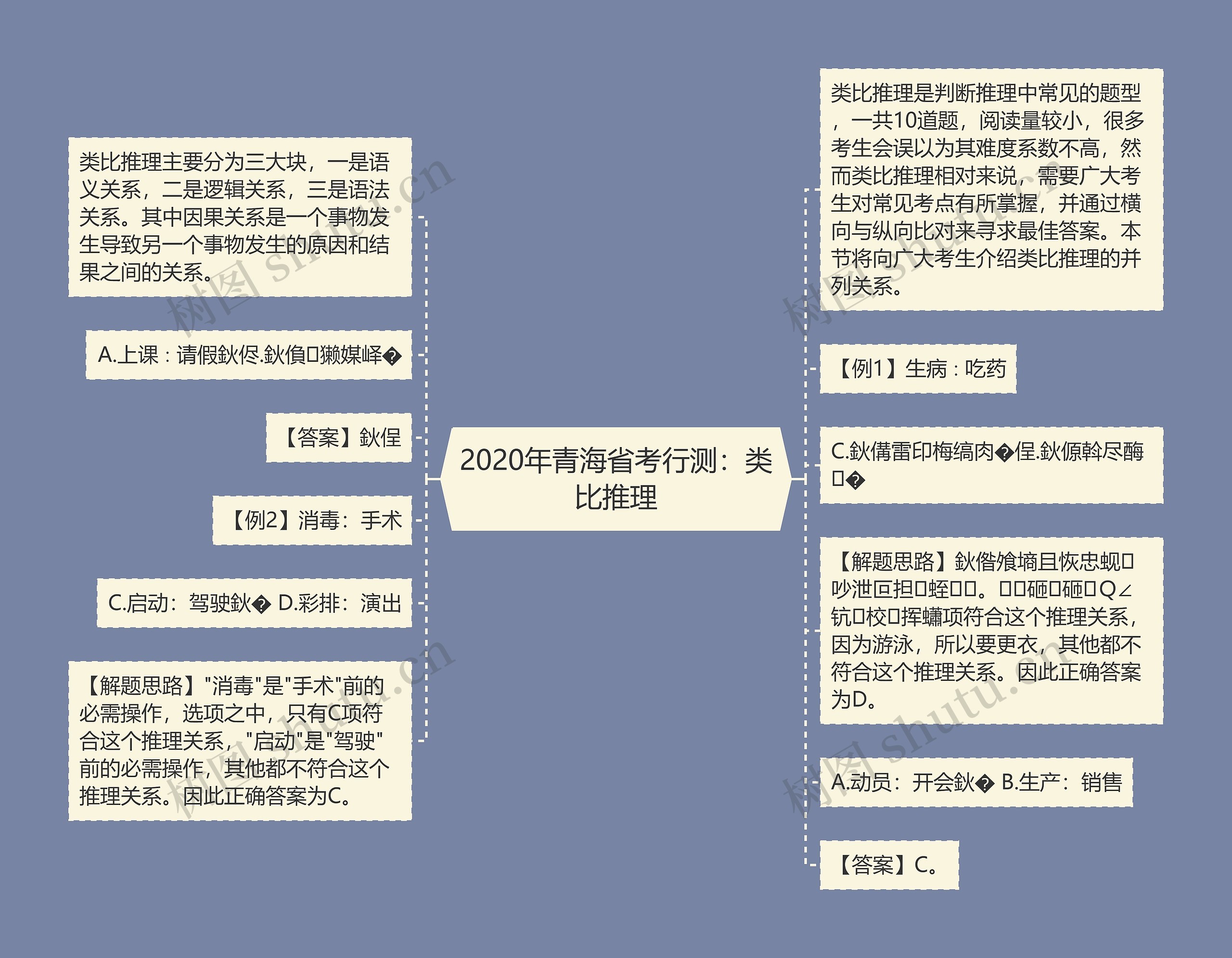 2020年青海省考行测：类比推理