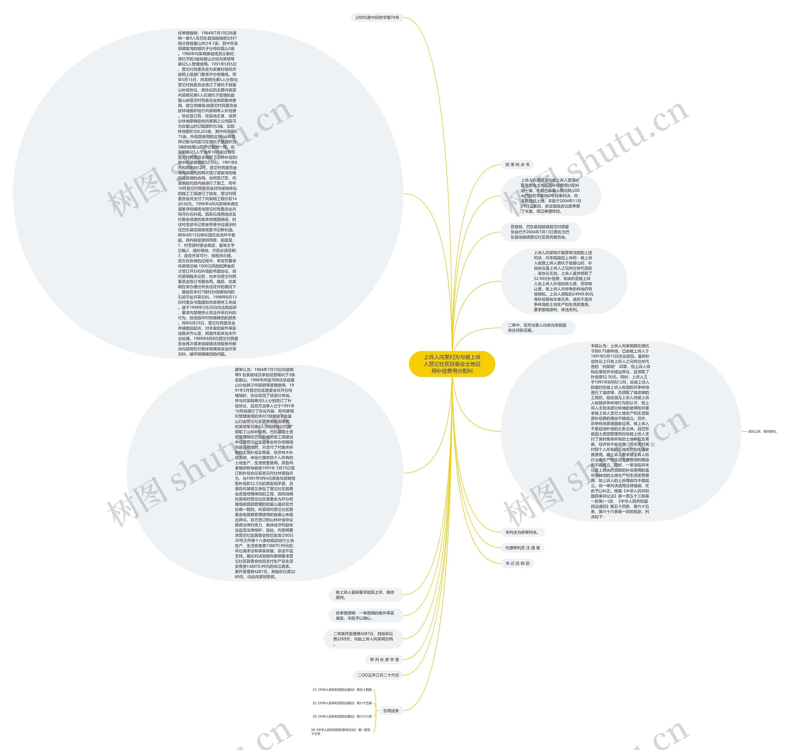 上诉人向某明为与被上诉人营沱社区居委会土地征用补偿费用分配纠思维导图