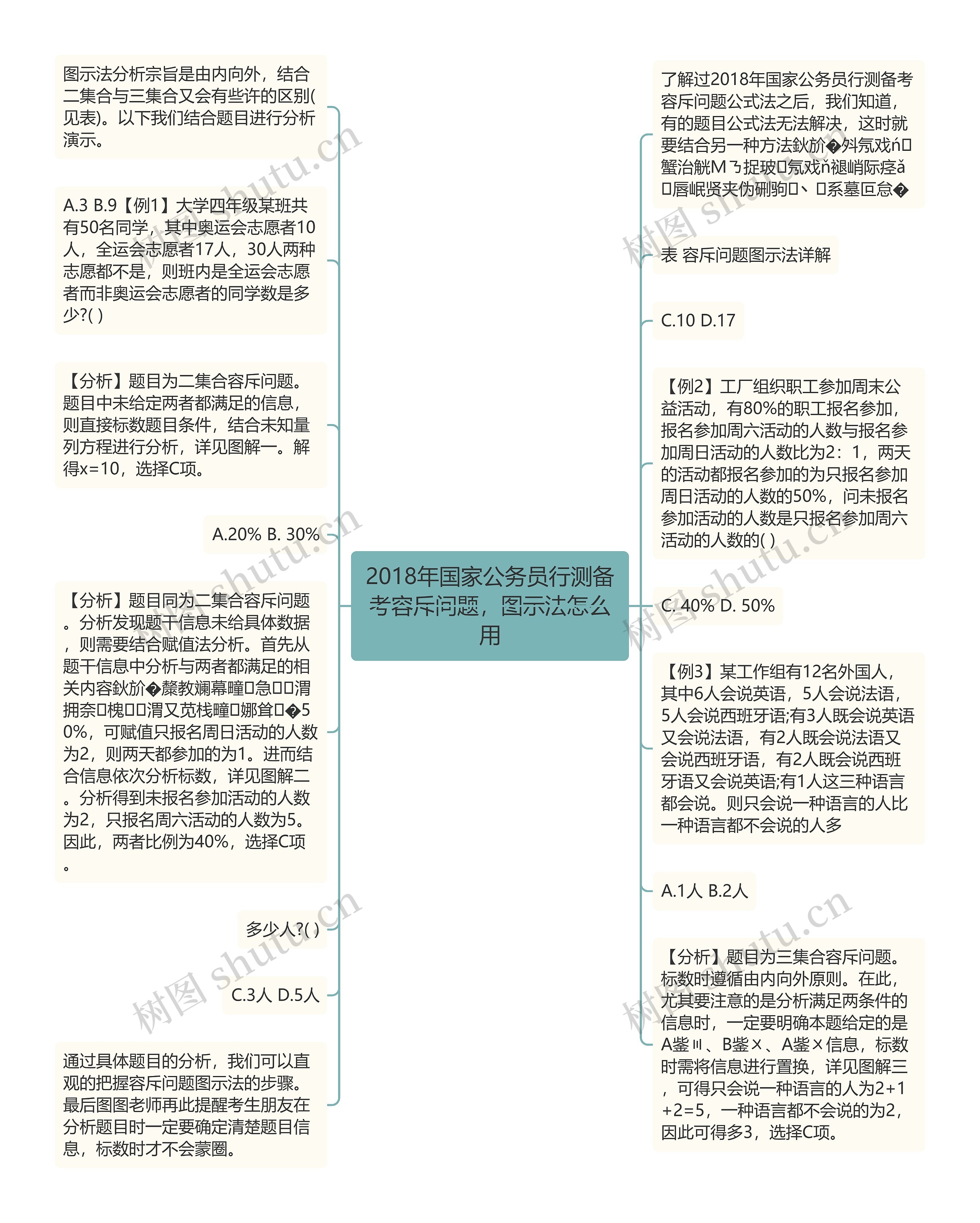 2018年国家公务员行测备考容斥问题，图示法怎么用