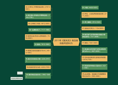 2011年《报关员》商品编码备考资料(5)