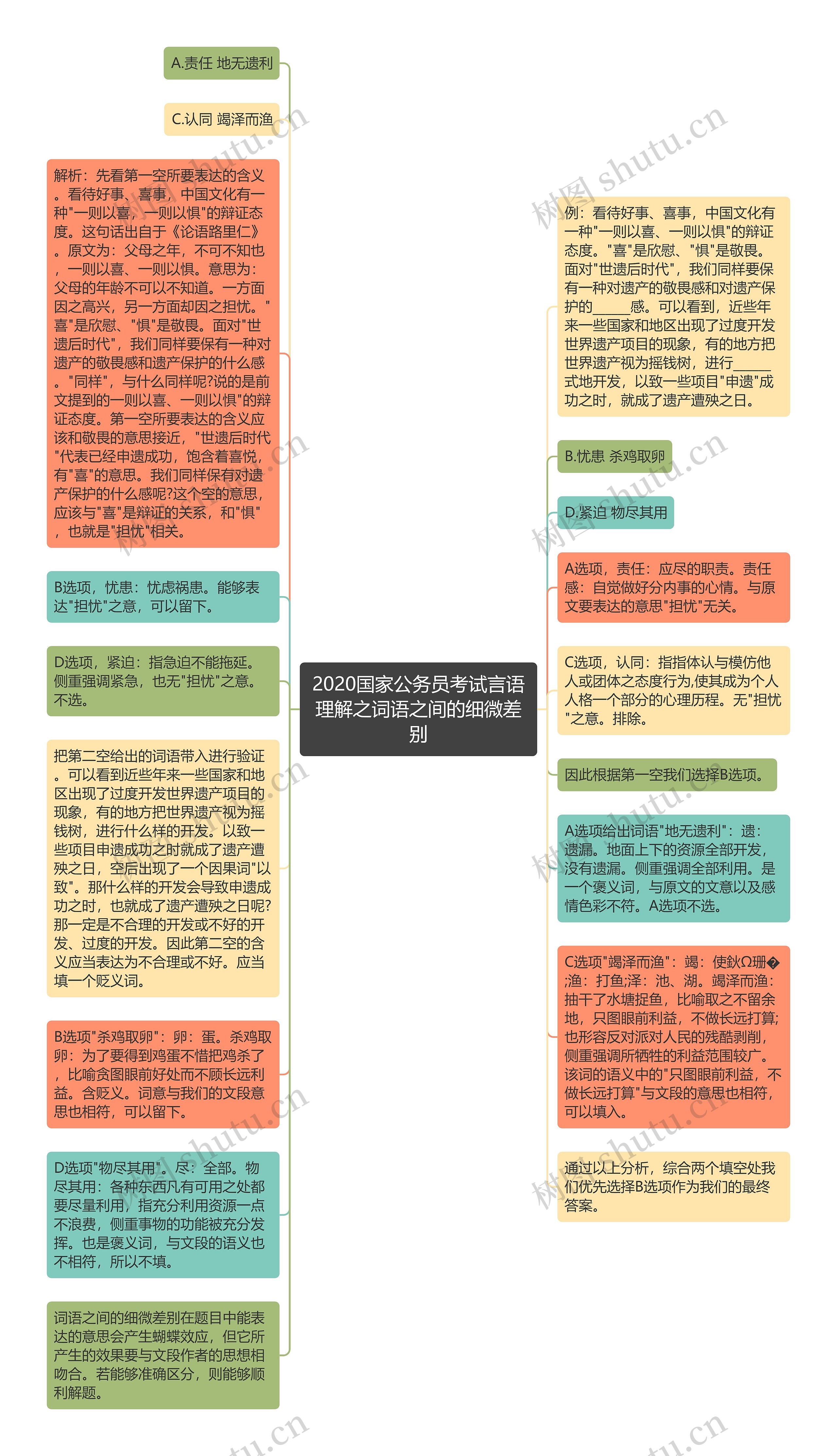 2020国家公务员考试言语理解之词语之间的细微差别思维导图