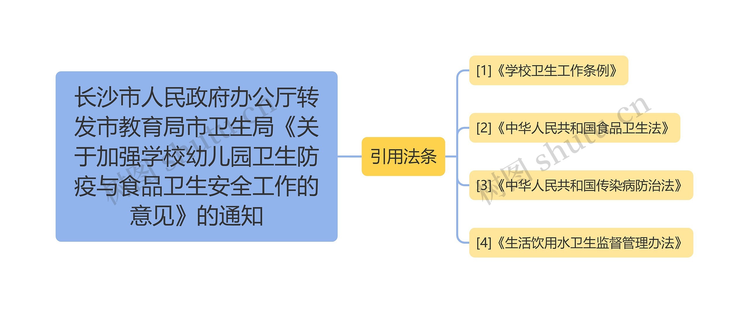 长沙市人民政府办公厅转发市教育局市卫生局《关于加强学校幼儿园卫生防疫与食品卫生安全工作的意见》的通知思维导图