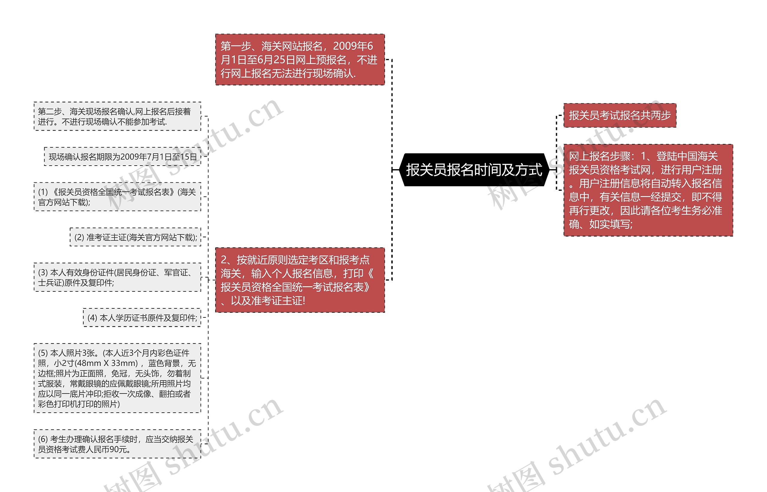 报关员报名时间及方式思维导图