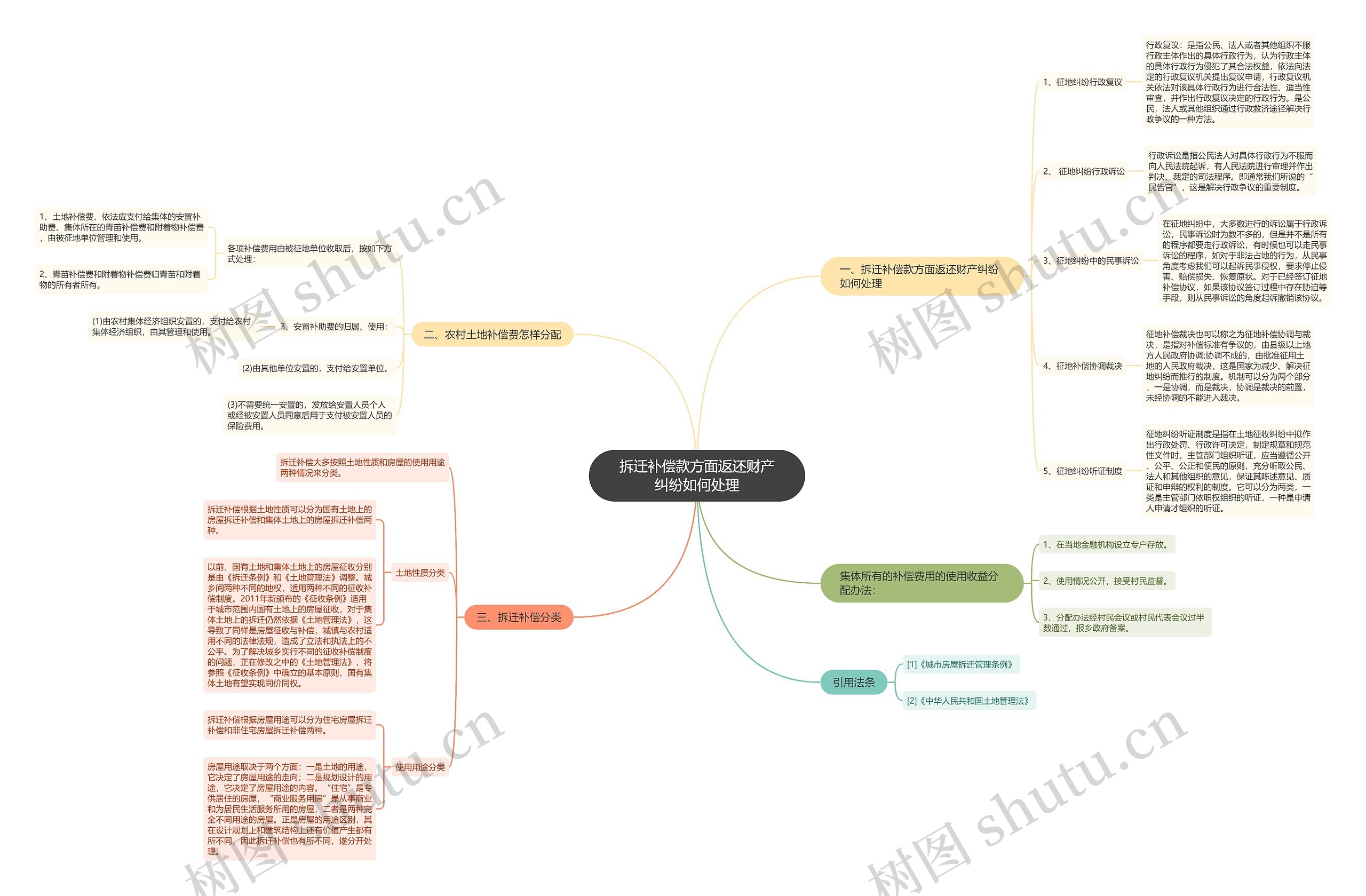拆迁补偿款方面返还财产纠纷如何处理思维导图