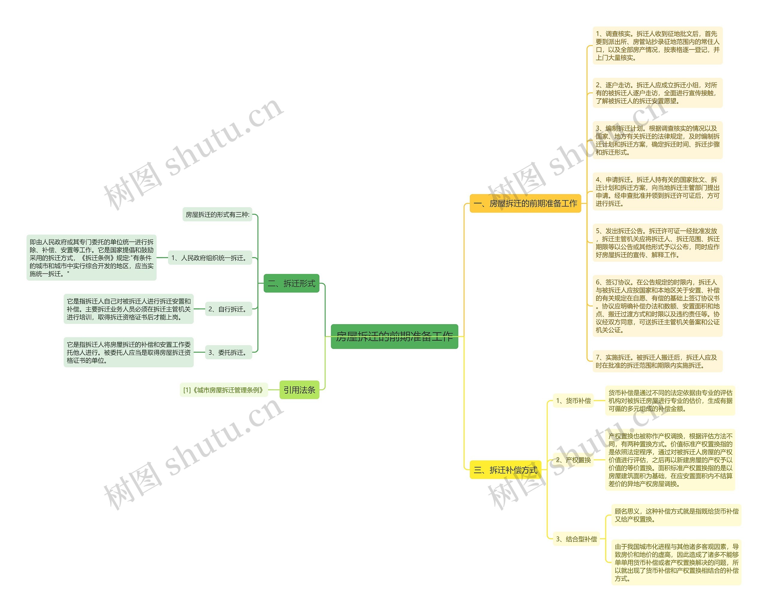 房屋拆迁的前期准备工作思维导图