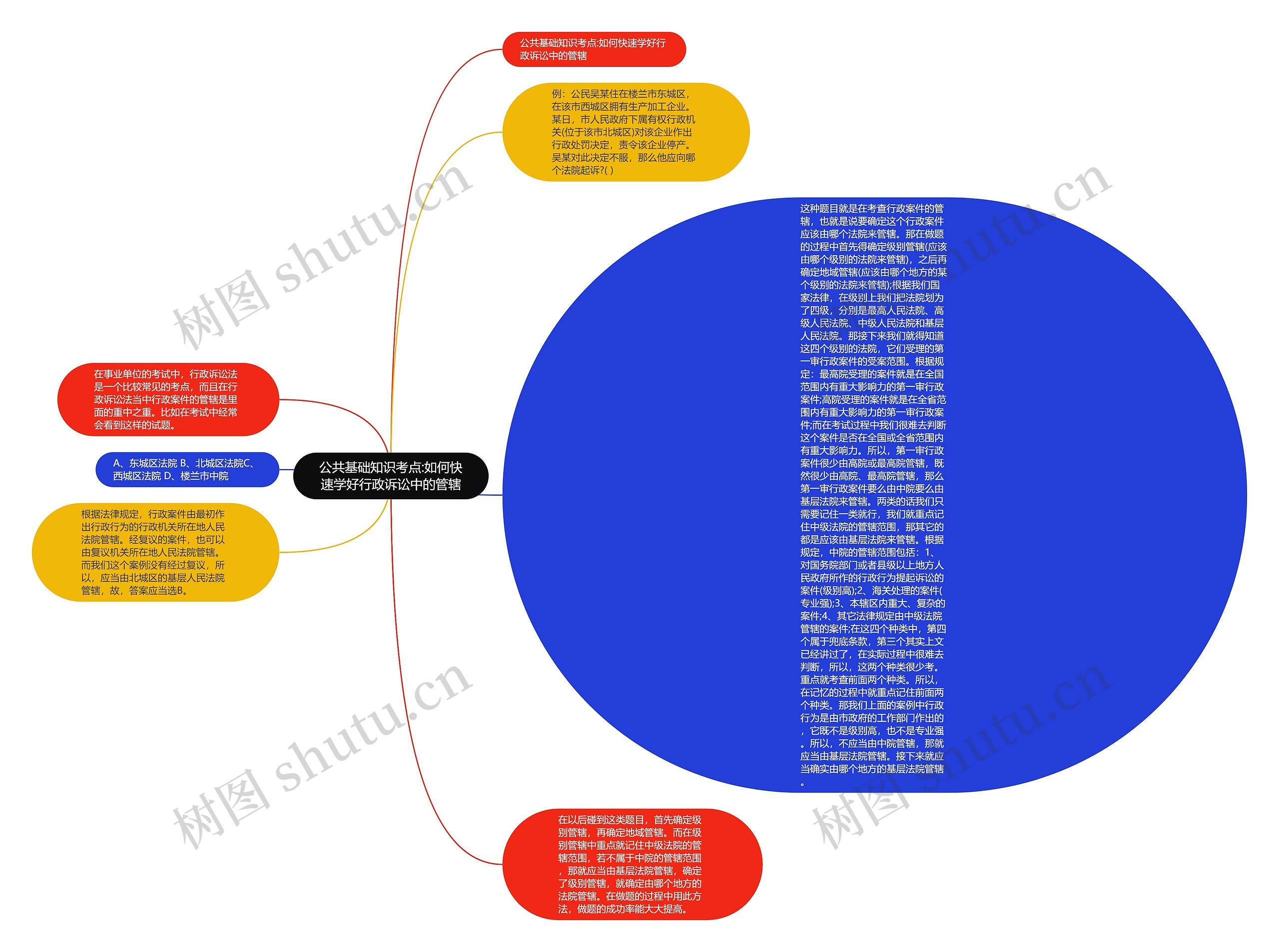 公共基础知识考点:如何快速学好行政诉讼中的管辖思维导图