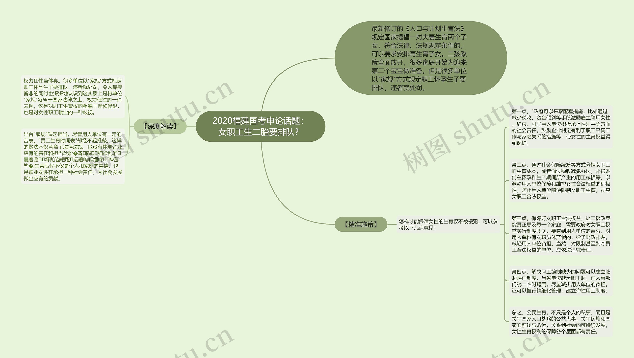 2020福建国考申论话题：女职工生二胎要排队？思维导图