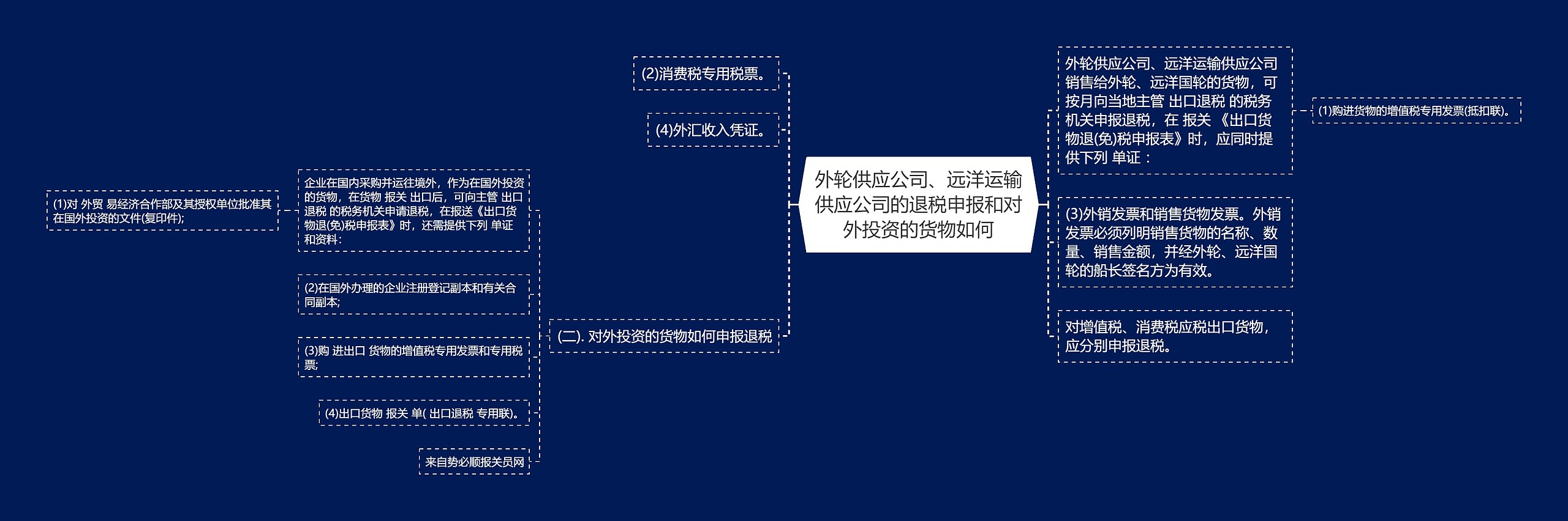 外轮供应公司、远洋运输供应公司的退税申报和对外投资的货物如何思维导图