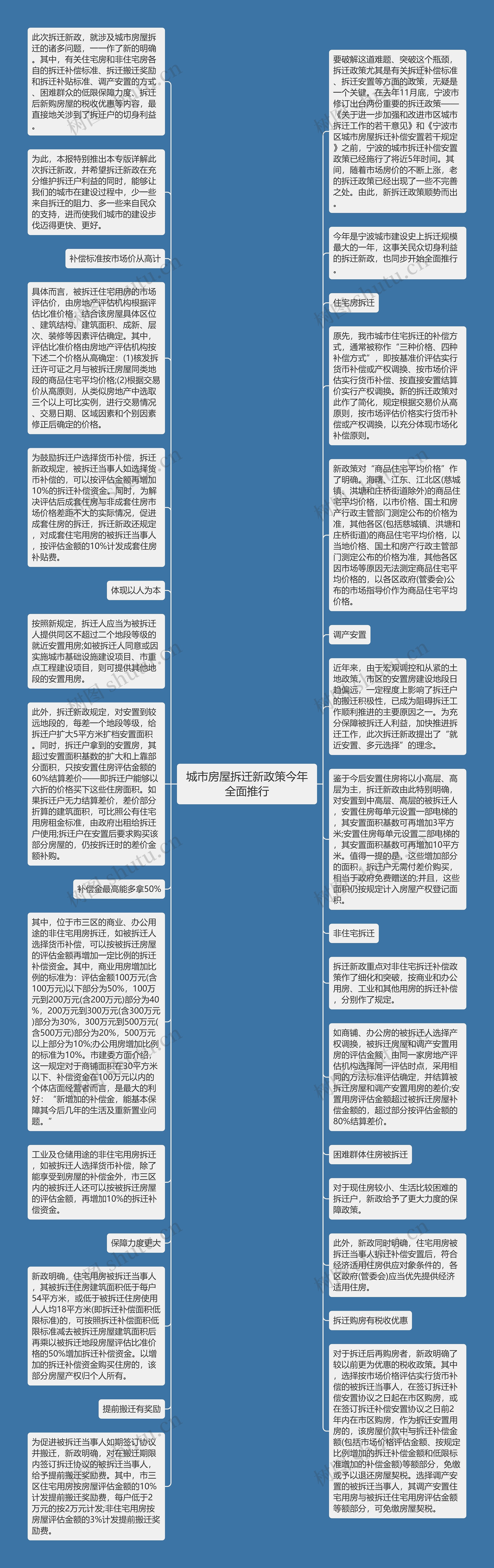 城市房屋拆迁新政策今年全面推行思维导图