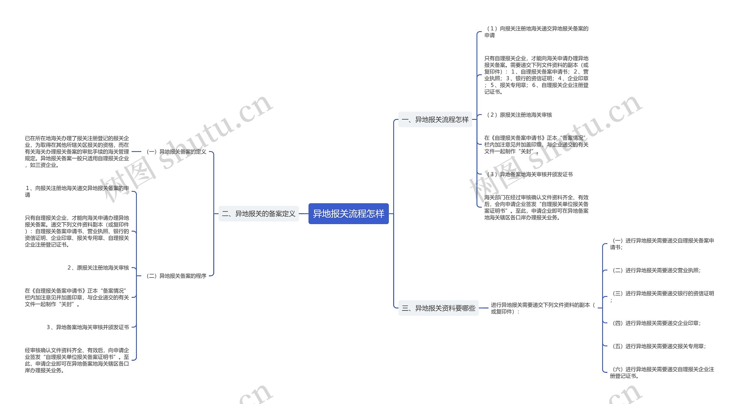 异地报关流程怎样思维导图
