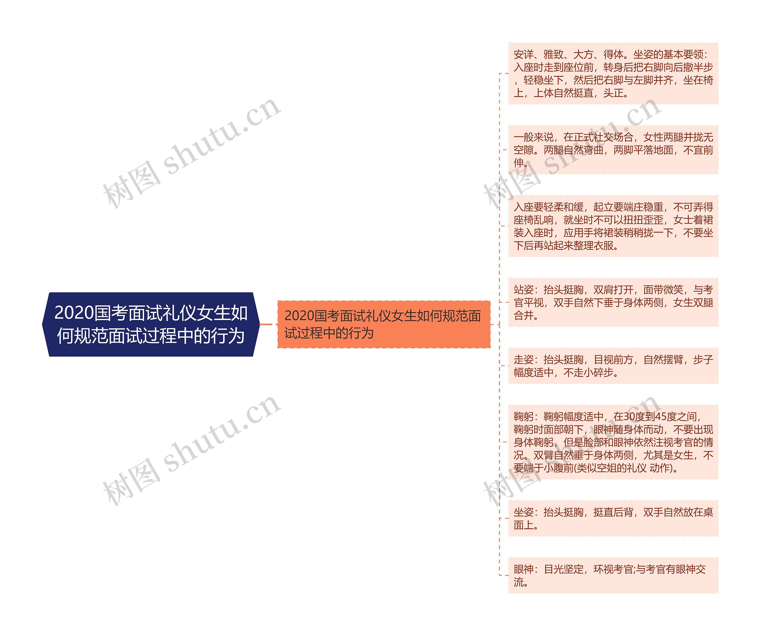 2020国考面试礼仪女生如何规范面试过程中的行为思维导图