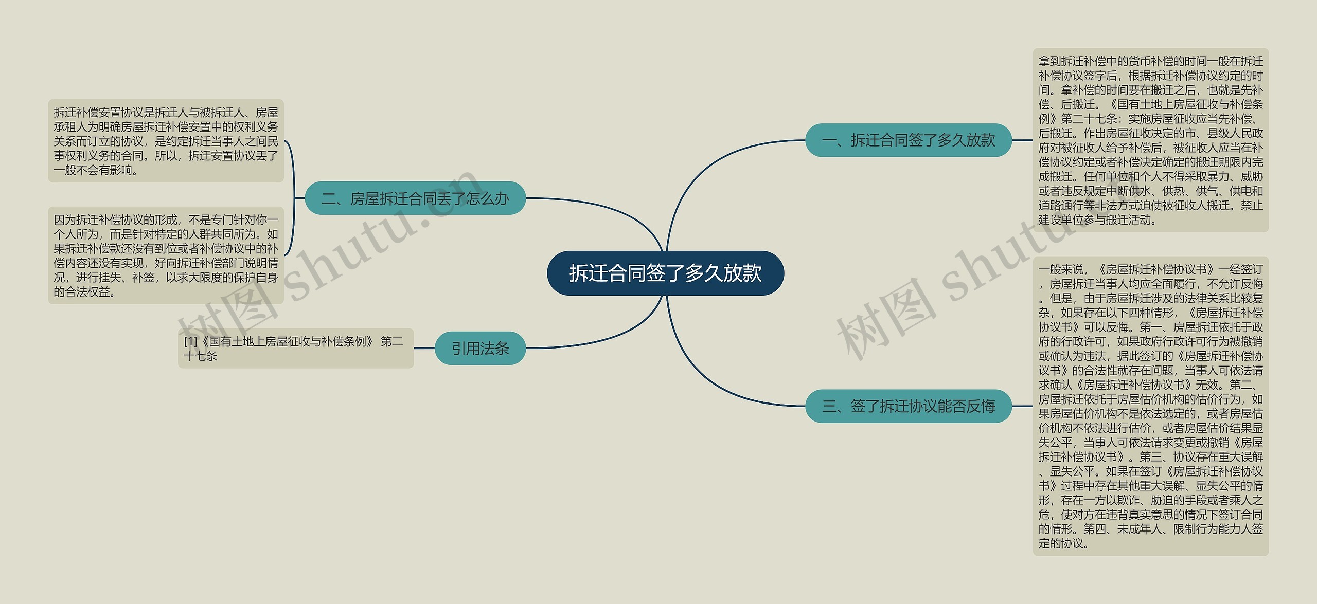 拆迁合同签了多久放款思维导图