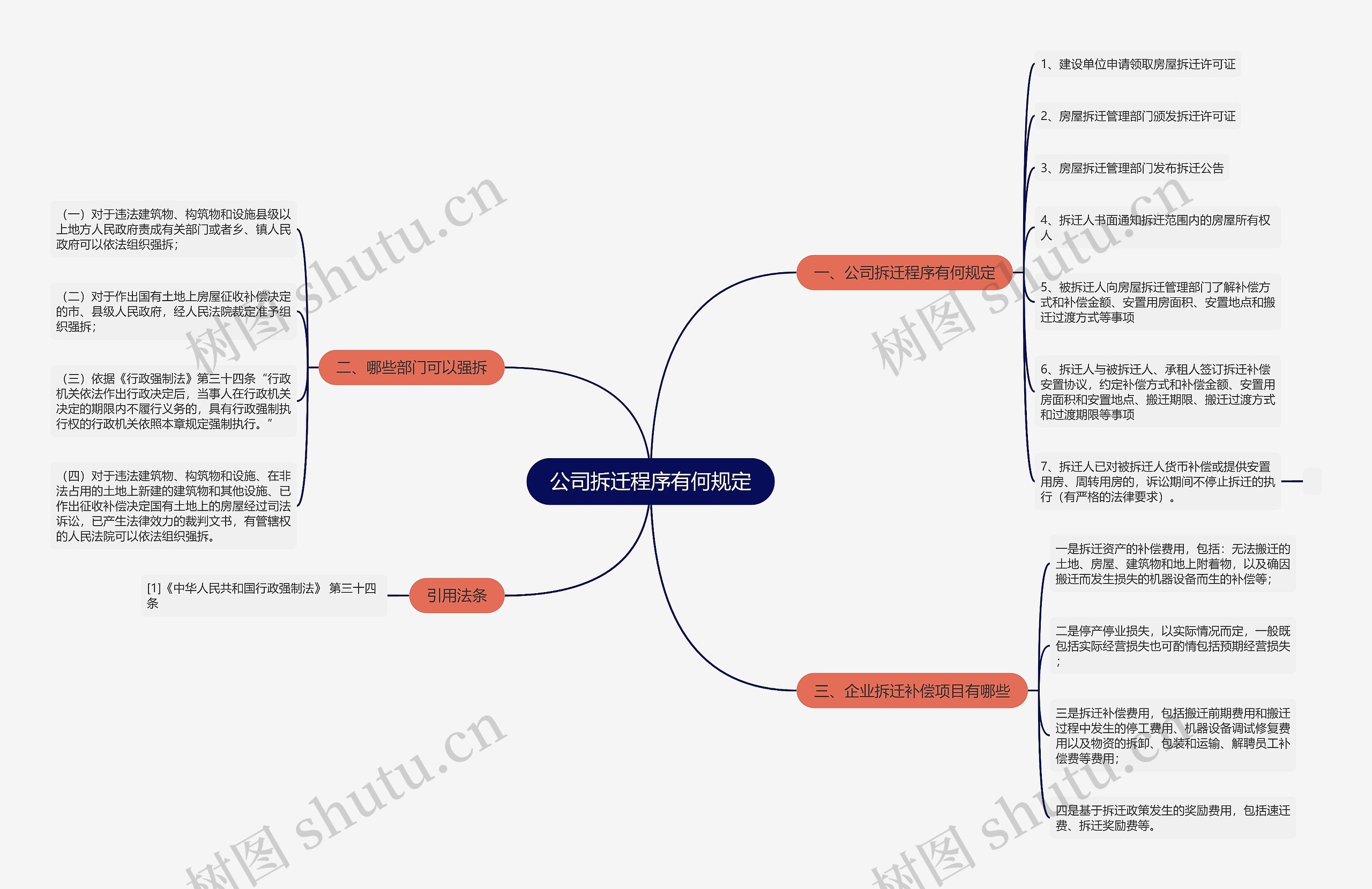 公司拆迁程序有何规定思维导图