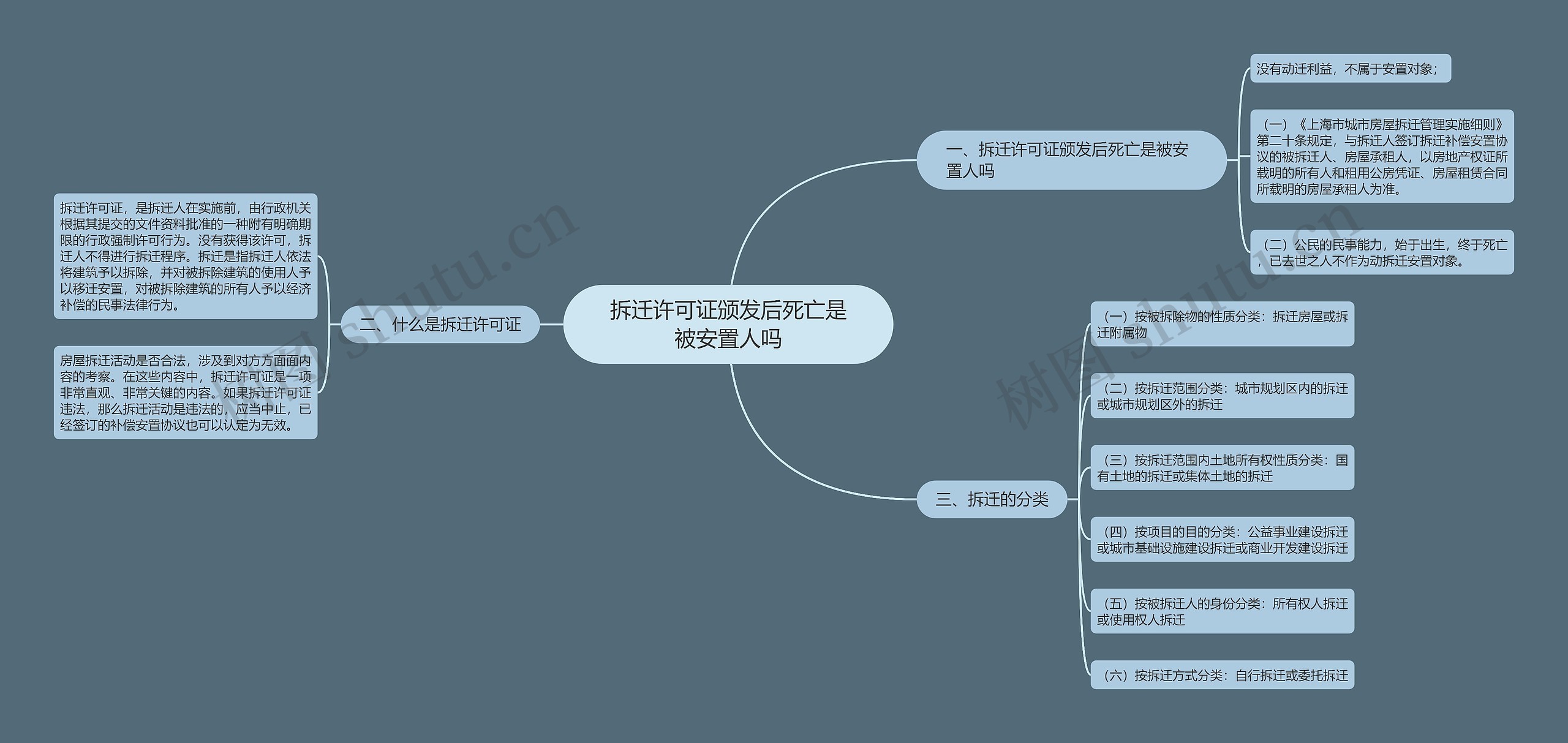 拆迁许可证颁发后死亡是被安置人吗思维导图