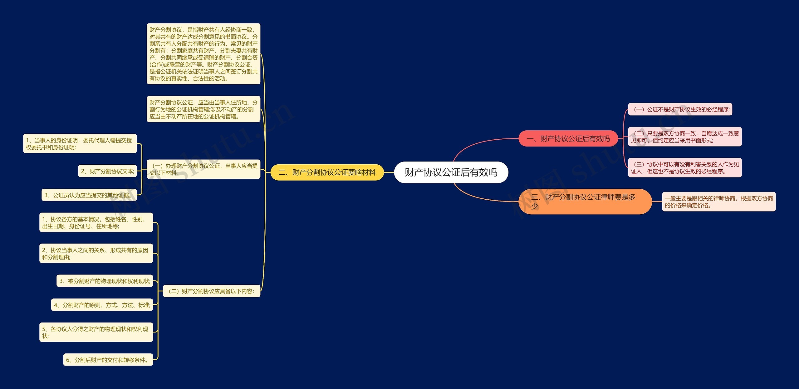 财产协议公证后有效吗思维导图