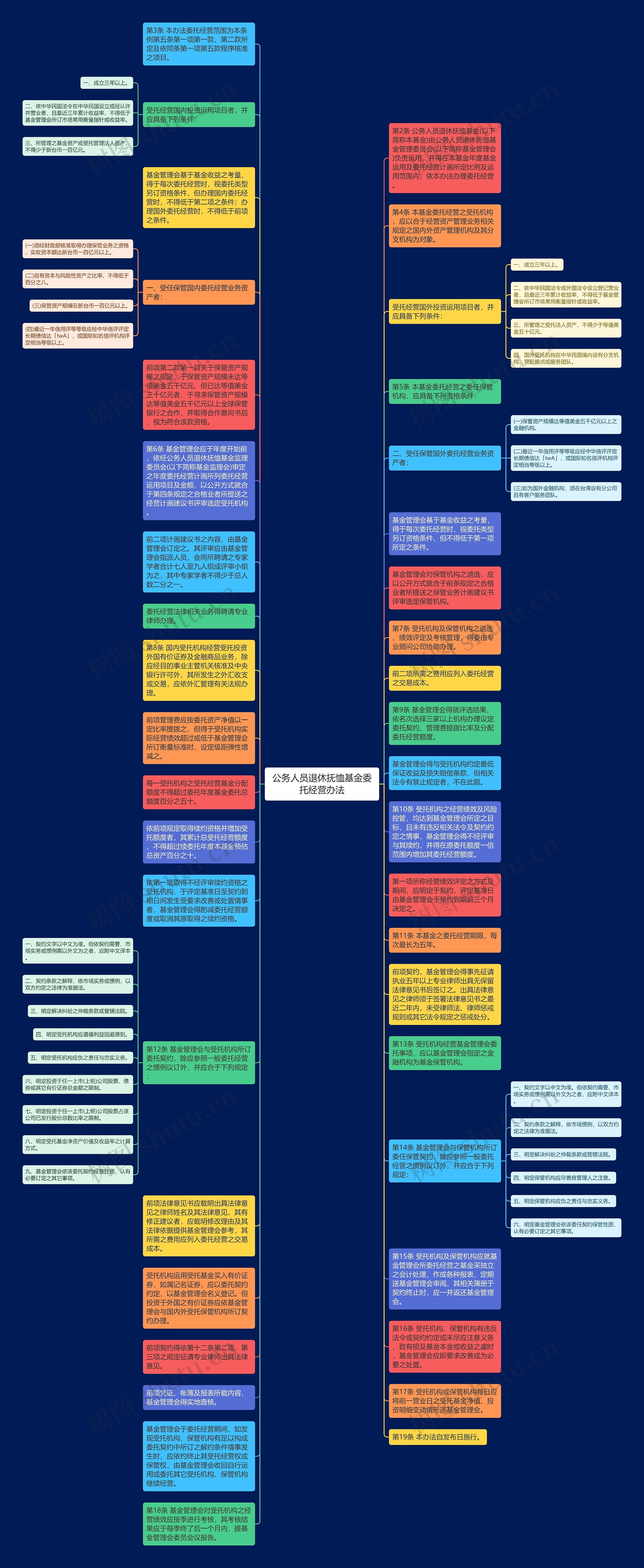 公务人员退休抚恤基金委托经营办法思维导图