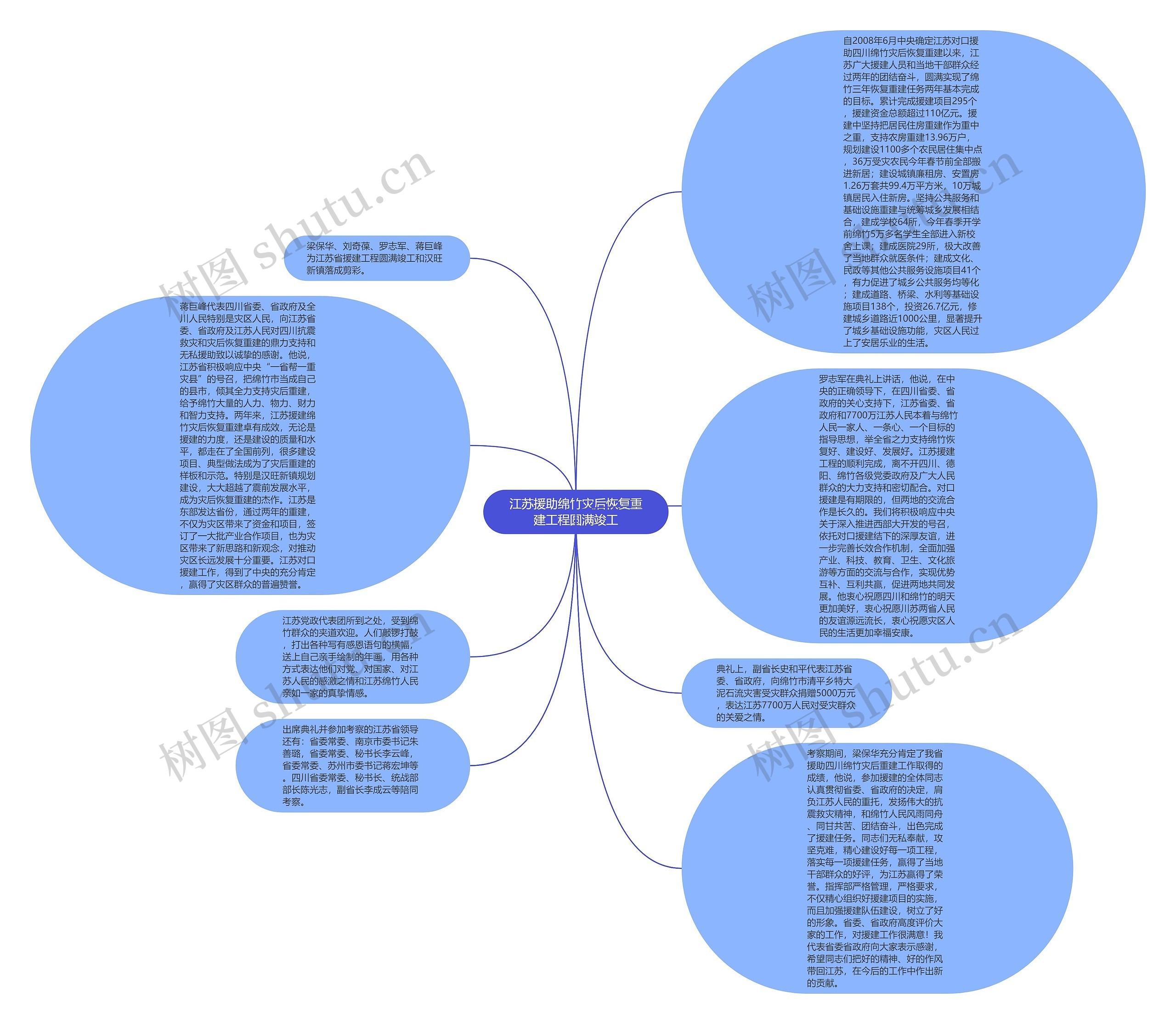 江苏援助绵竹灾后恢复重建工程圆满竣工思维导图