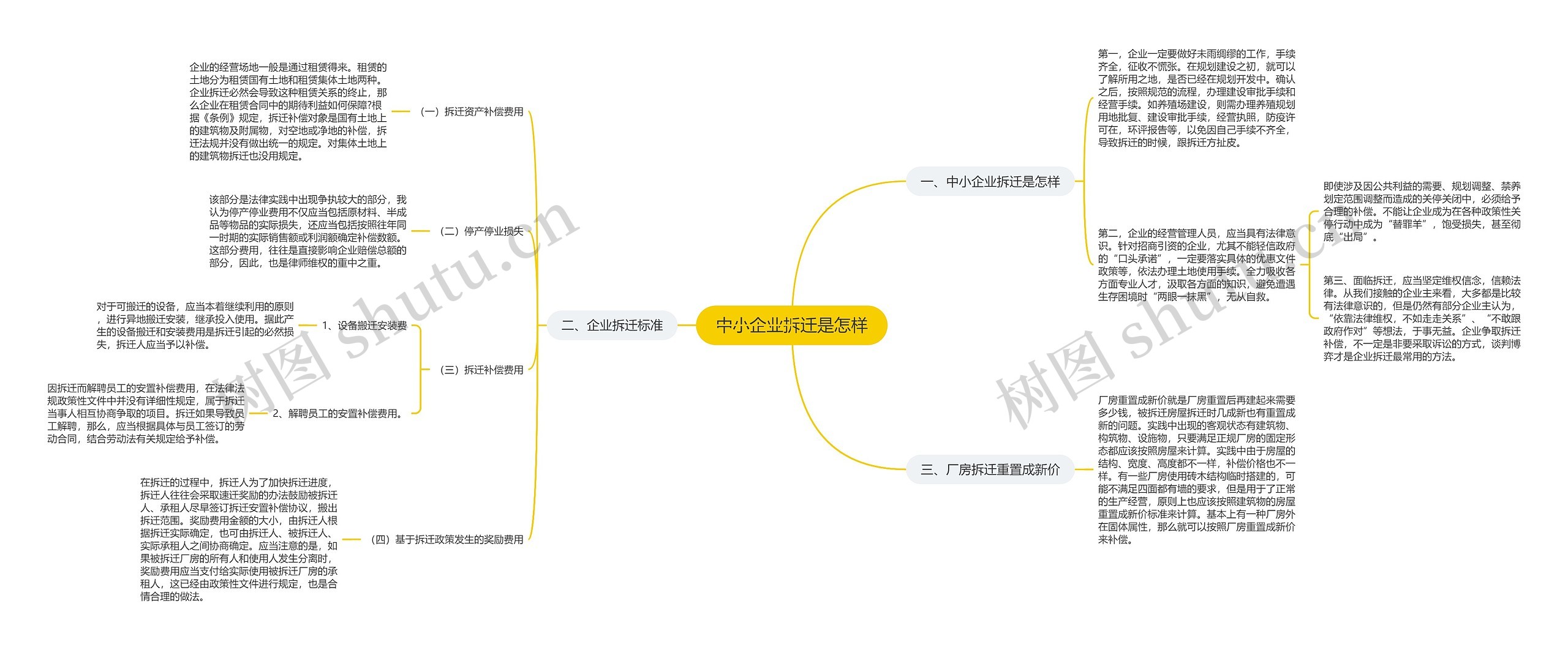 中小企业拆迁是怎样思维导图