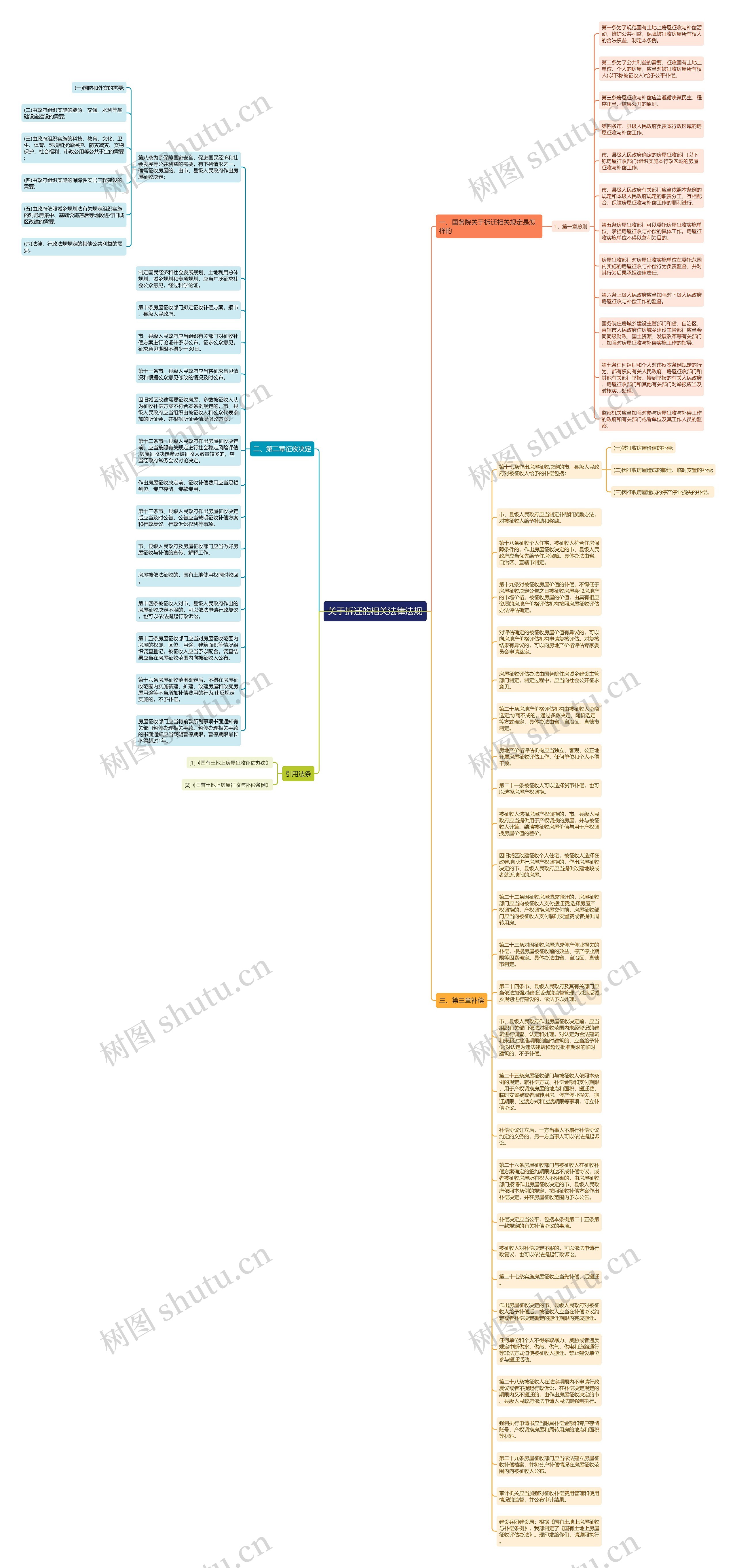 关于拆迁的相关法律法规思维导图