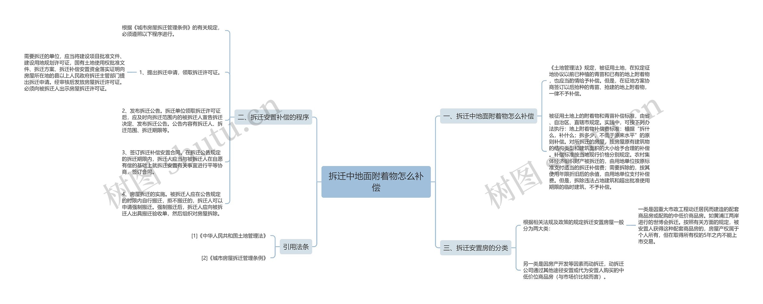 拆迁中地面附着物怎么补偿