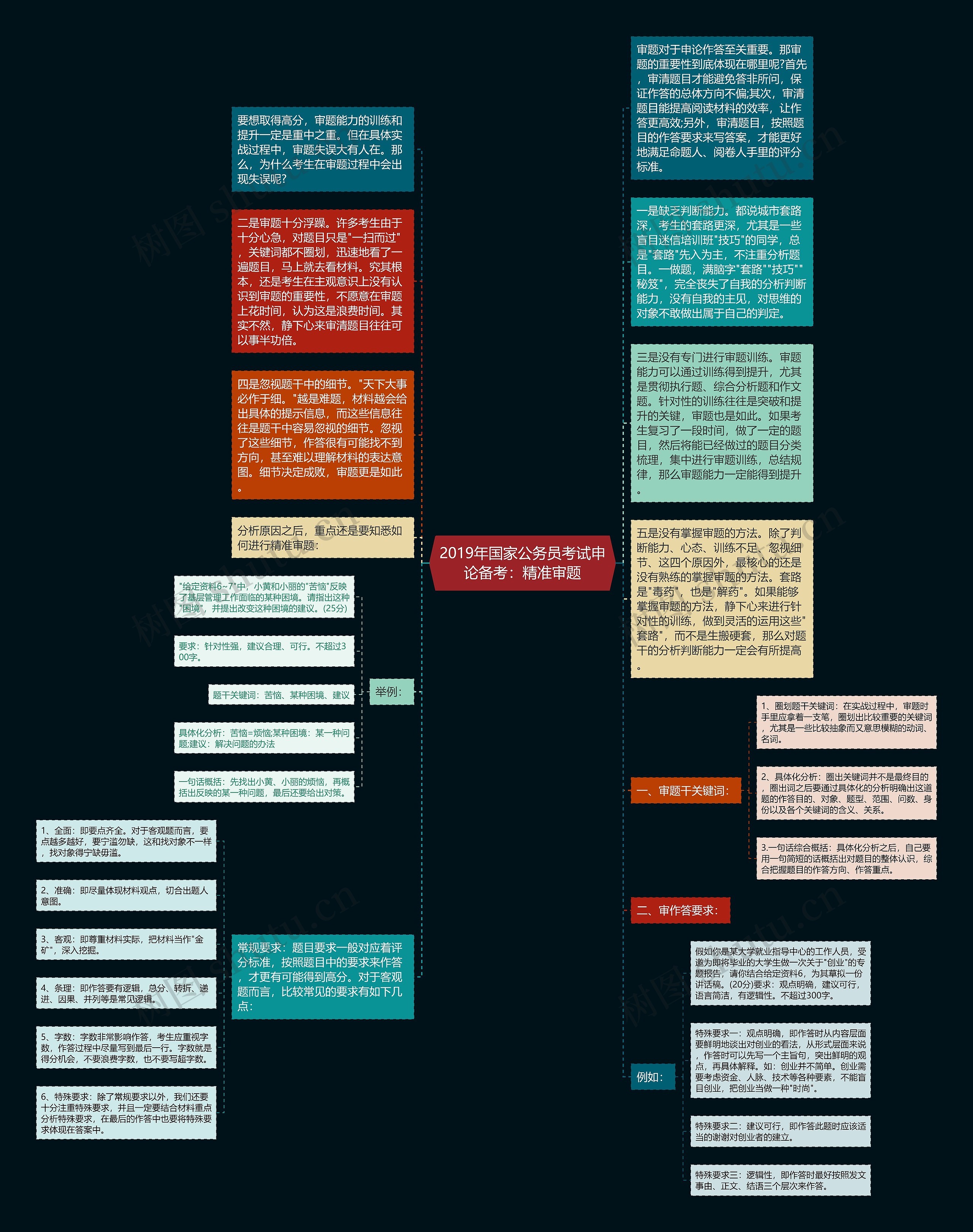 2019年国家公务员考试申论备考：精准审题思维导图