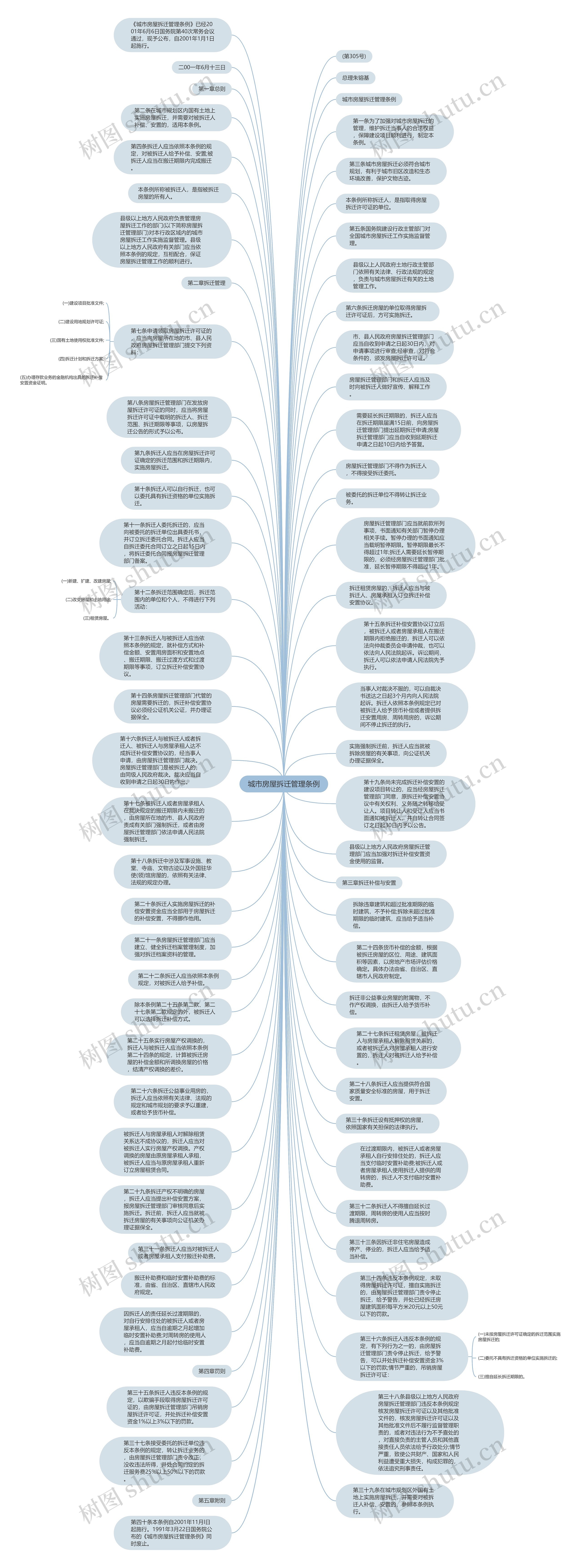 城市房屋拆迁管理条例思维导图