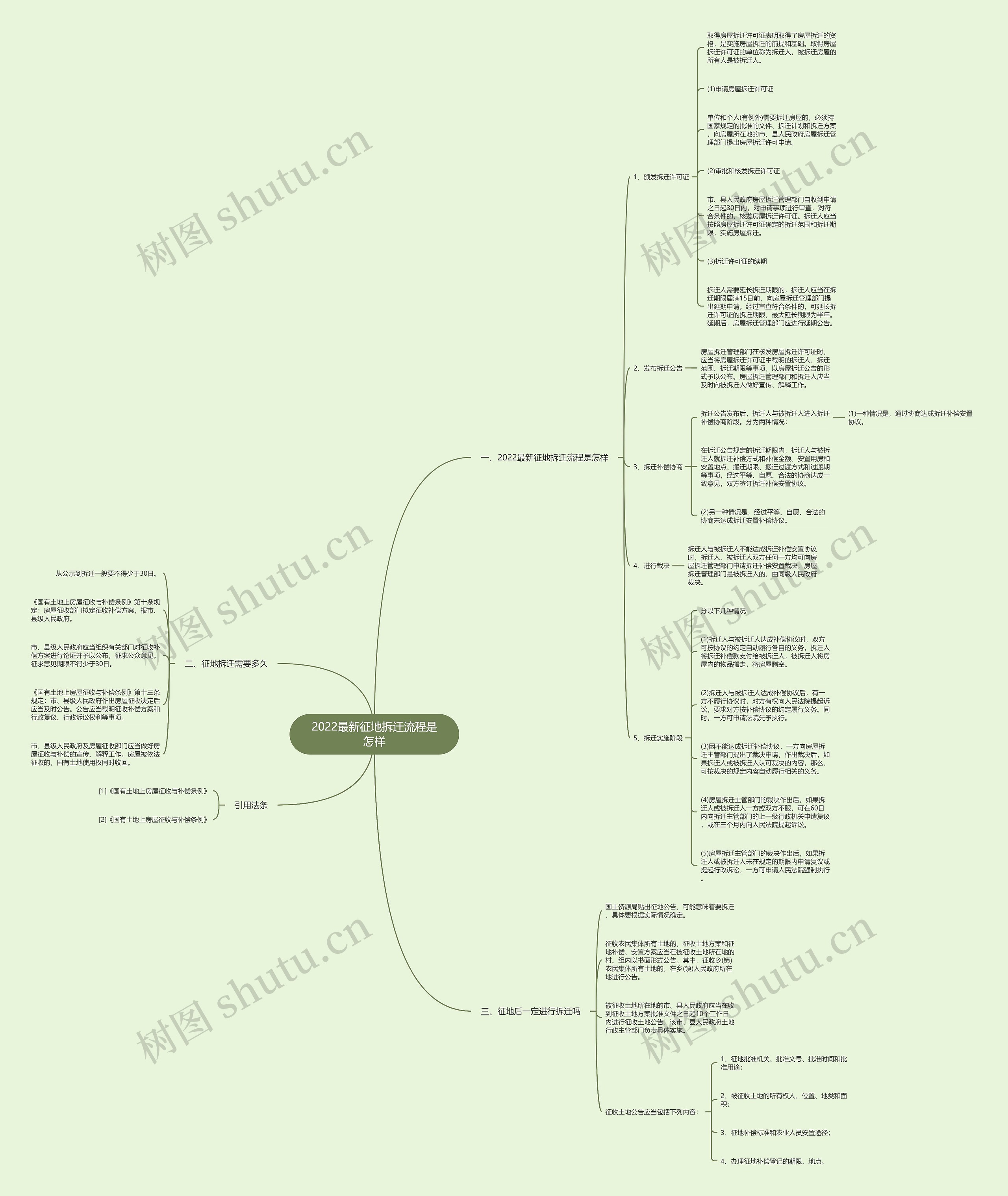 2022最新征地拆迁流程是怎样思维导图