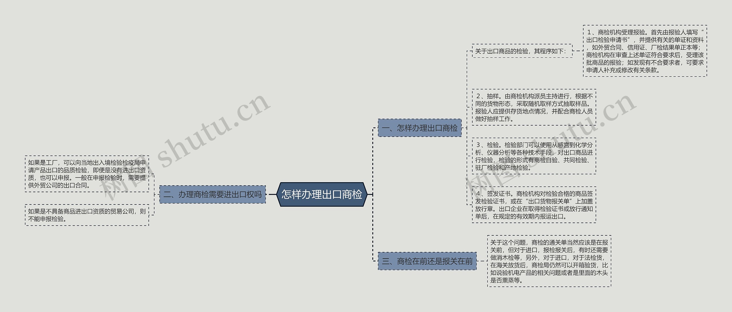 怎样办理出口商检思维导图