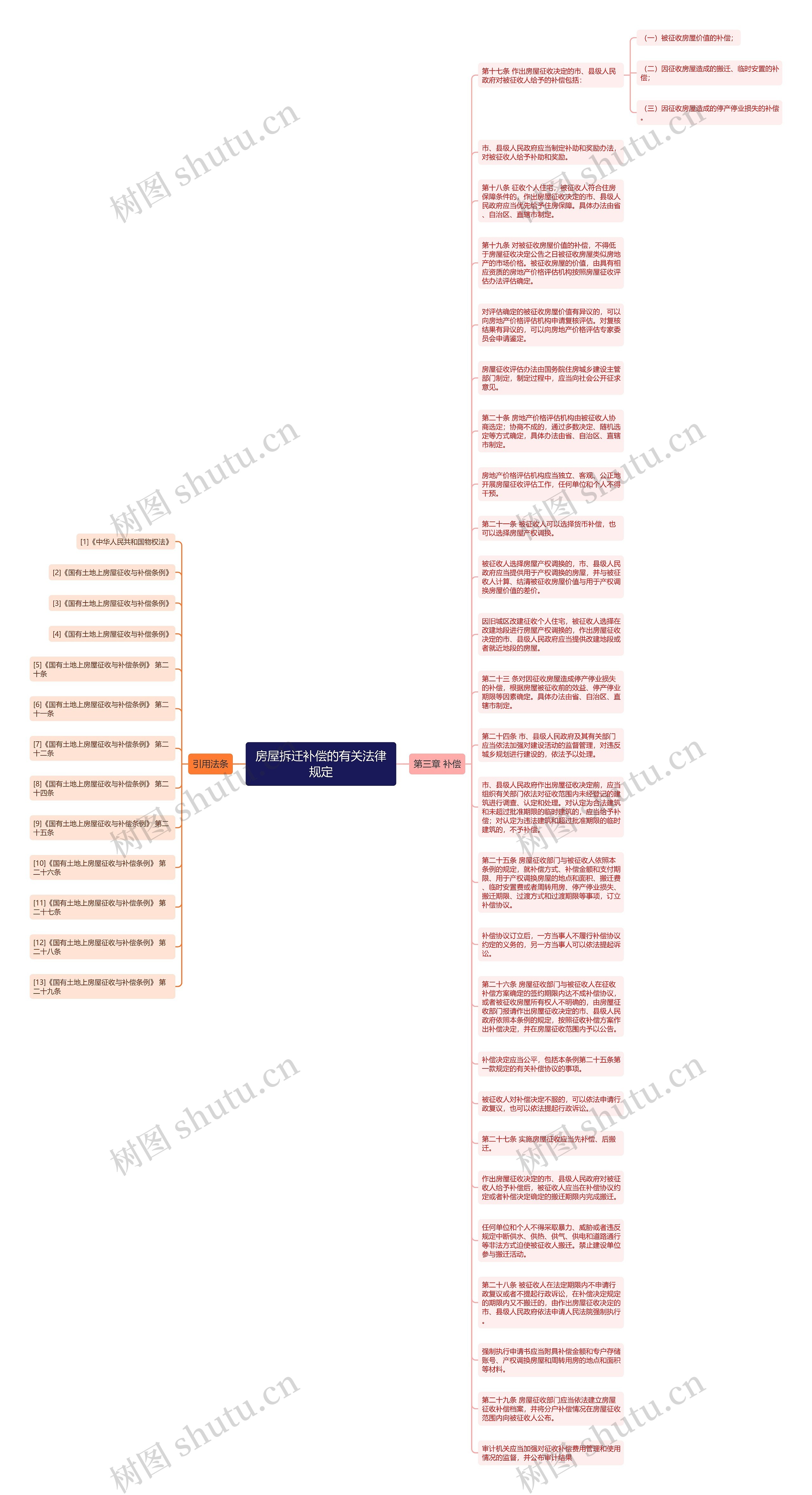 房屋拆迁补偿的有关法律规定思维导图