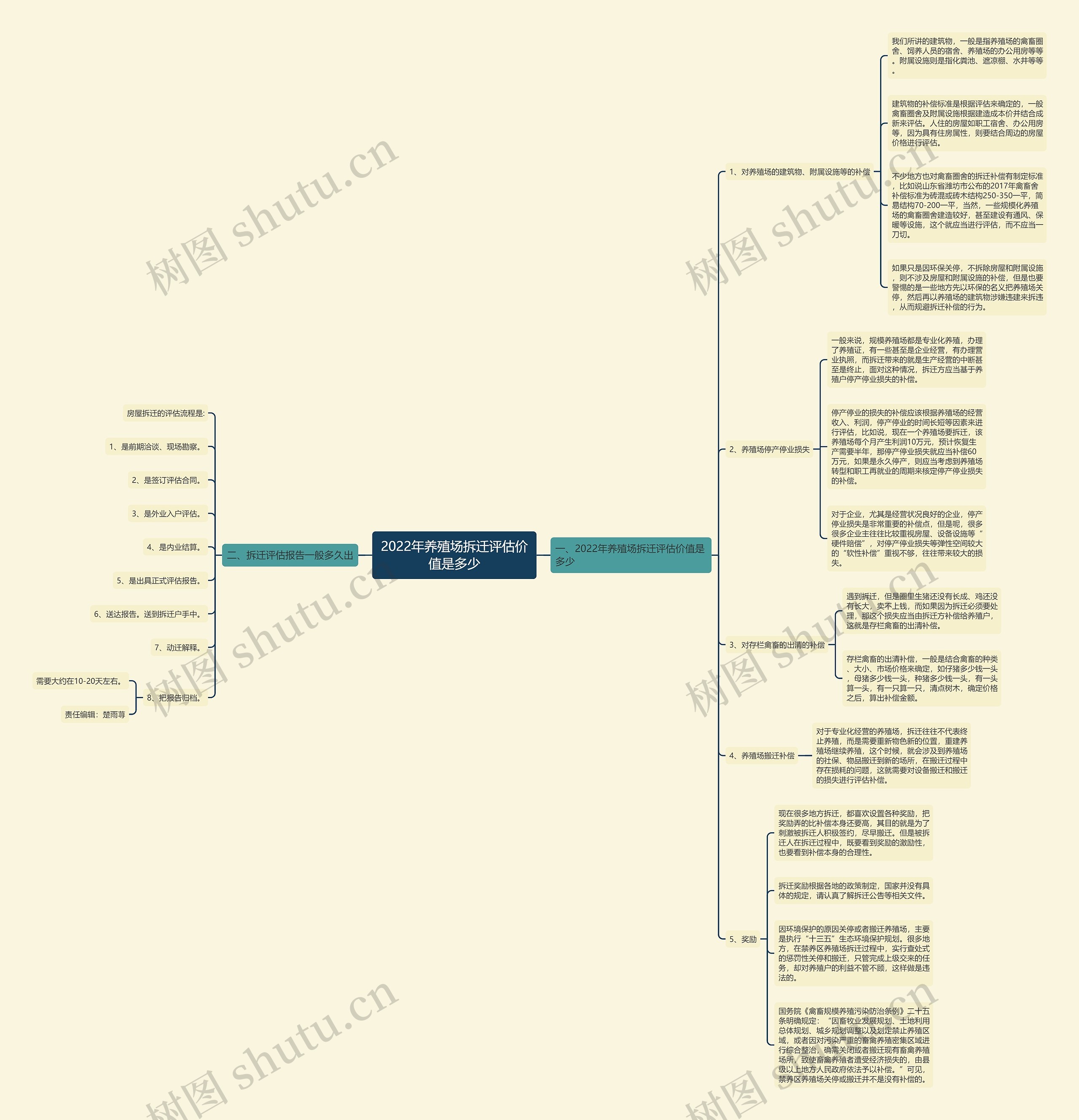 2022年养殖场拆迁评估价值是多少思维导图